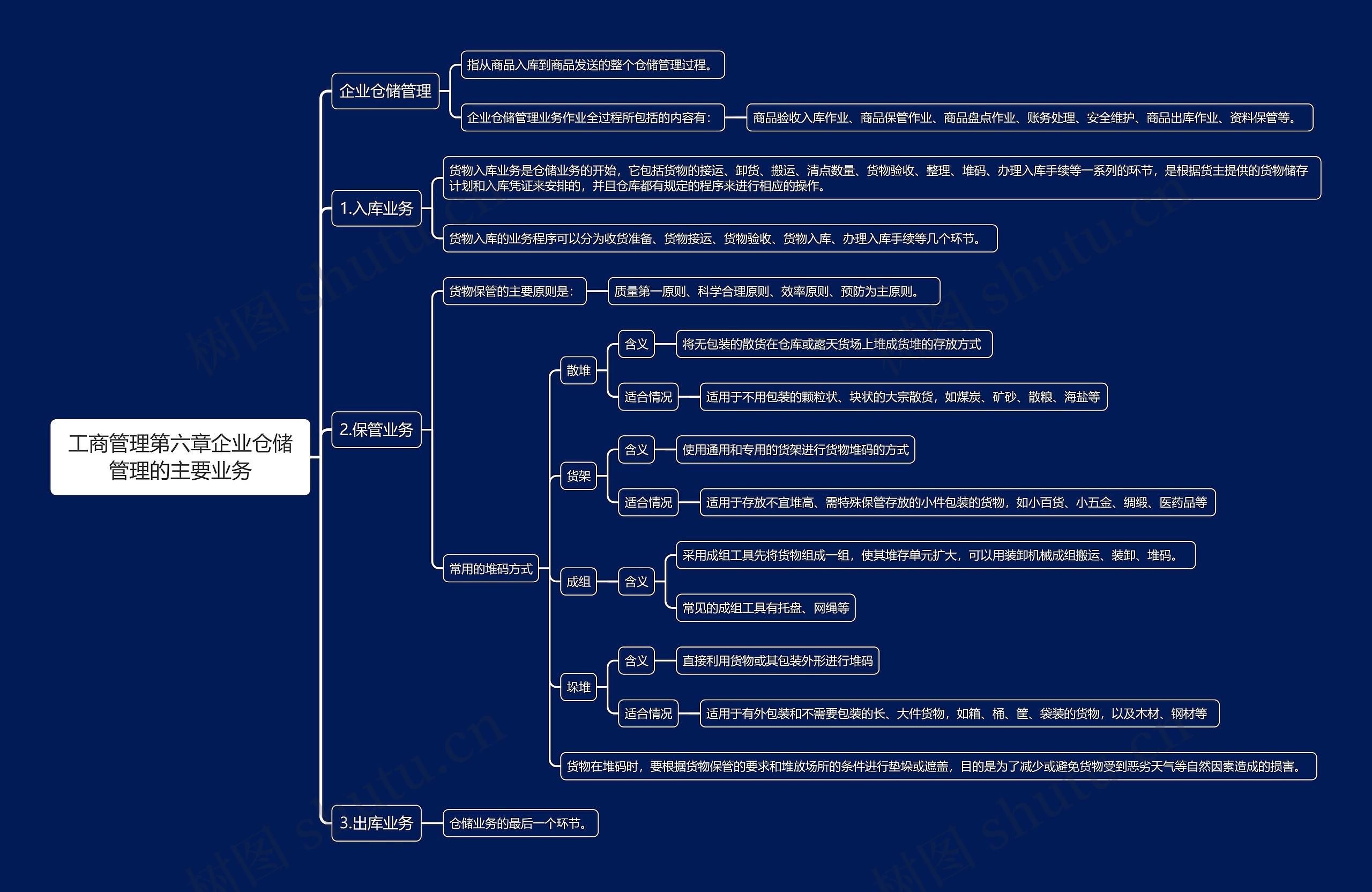 工商管理第六章企业仓储管理的主要业务思维导图