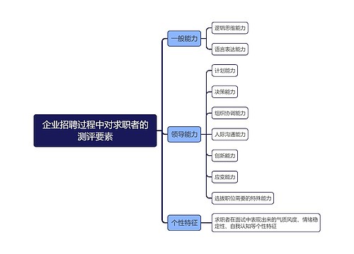 企业招聘过程中对求职者的测评要素思维导图