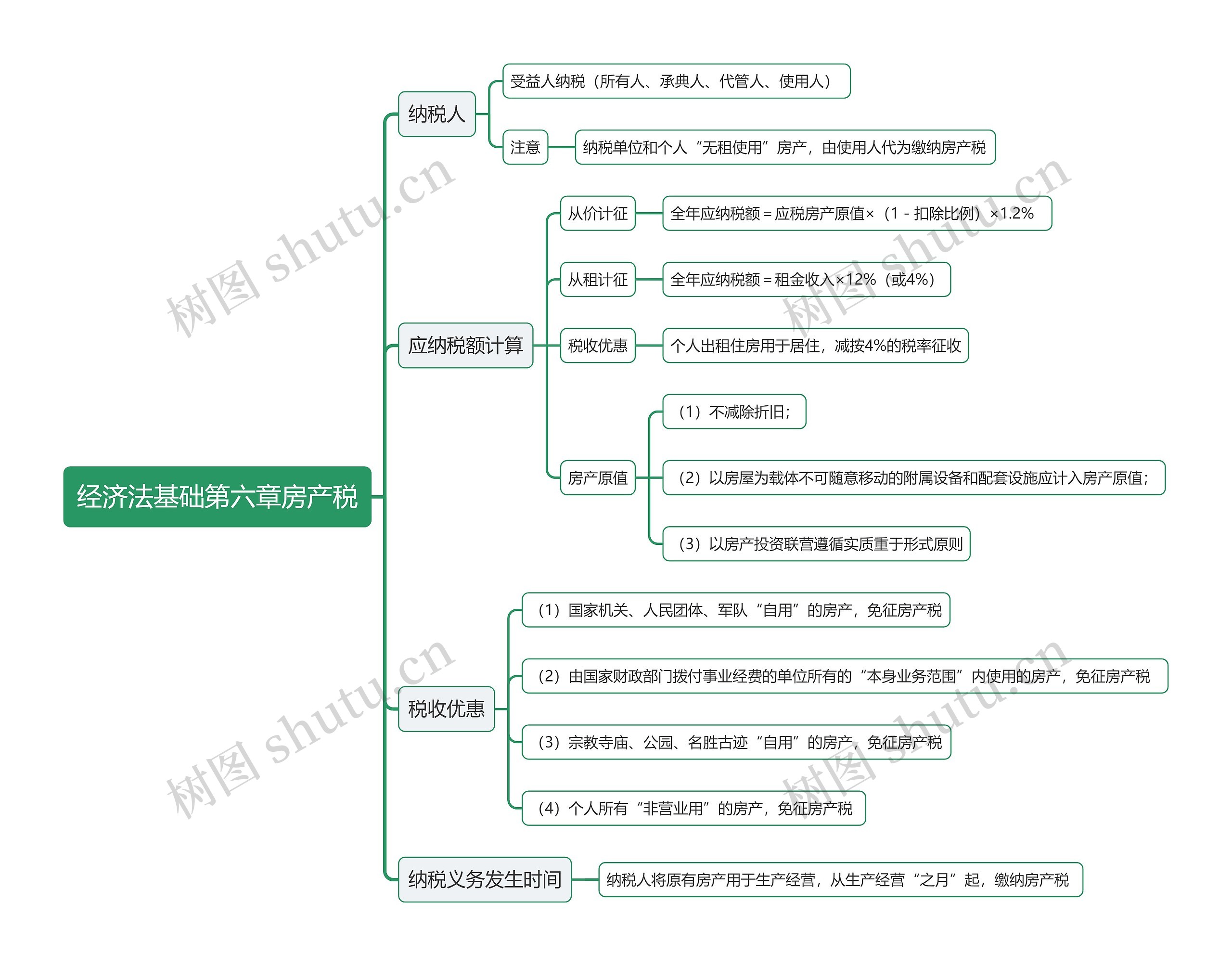 经济法基础第六章房产税思维导图