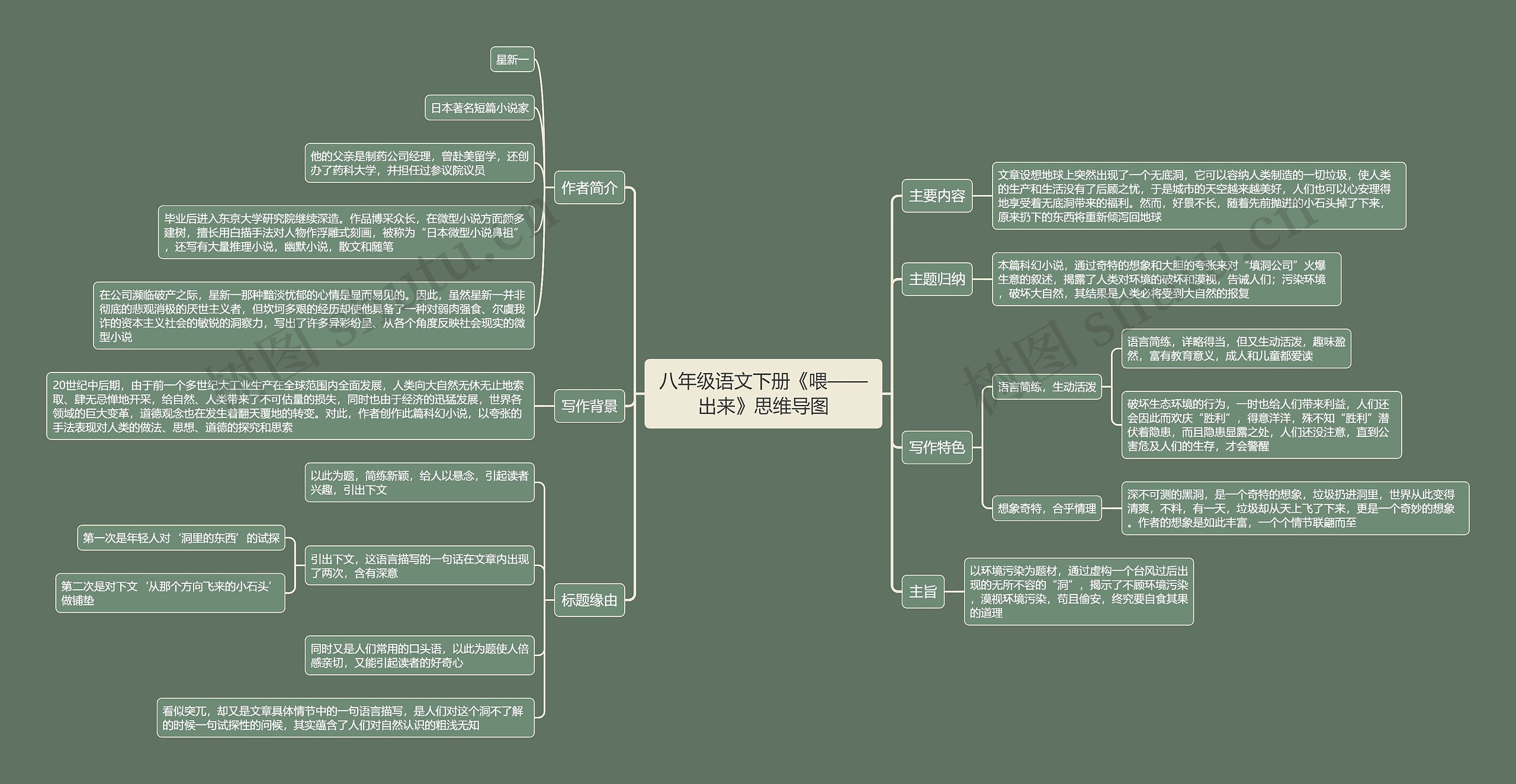 八年级语文下册《喂——出来》思维导图
