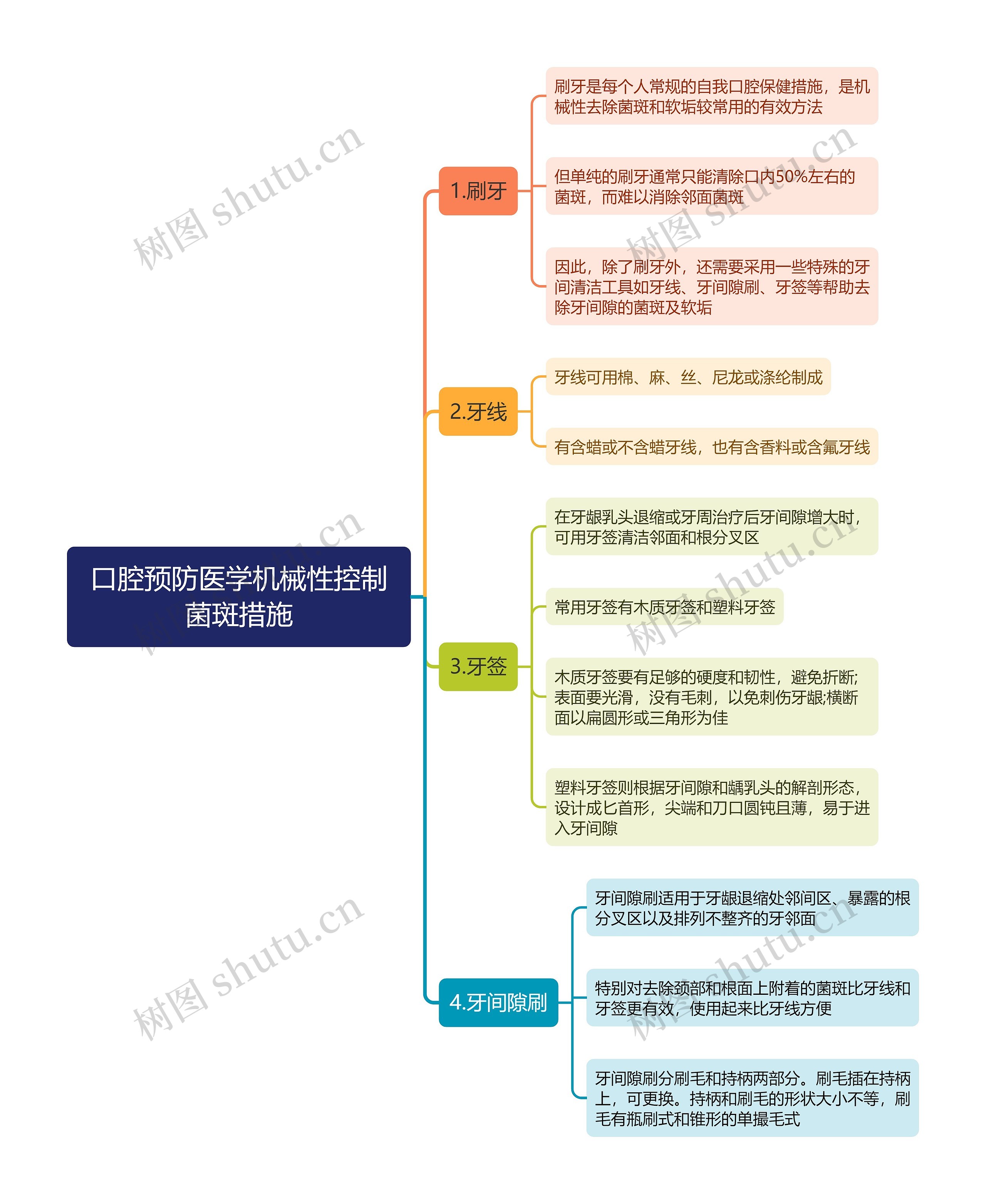 口腔预防医学机械性控制菌斑措施思维导图