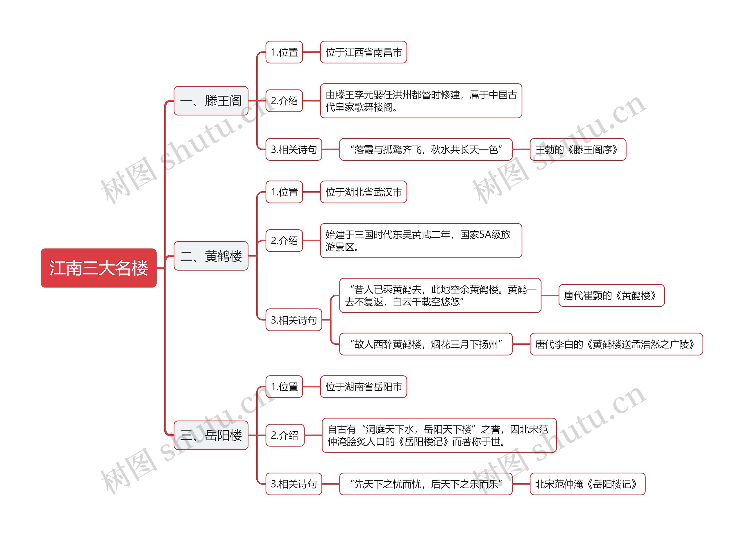 江南三大名楼思维导图