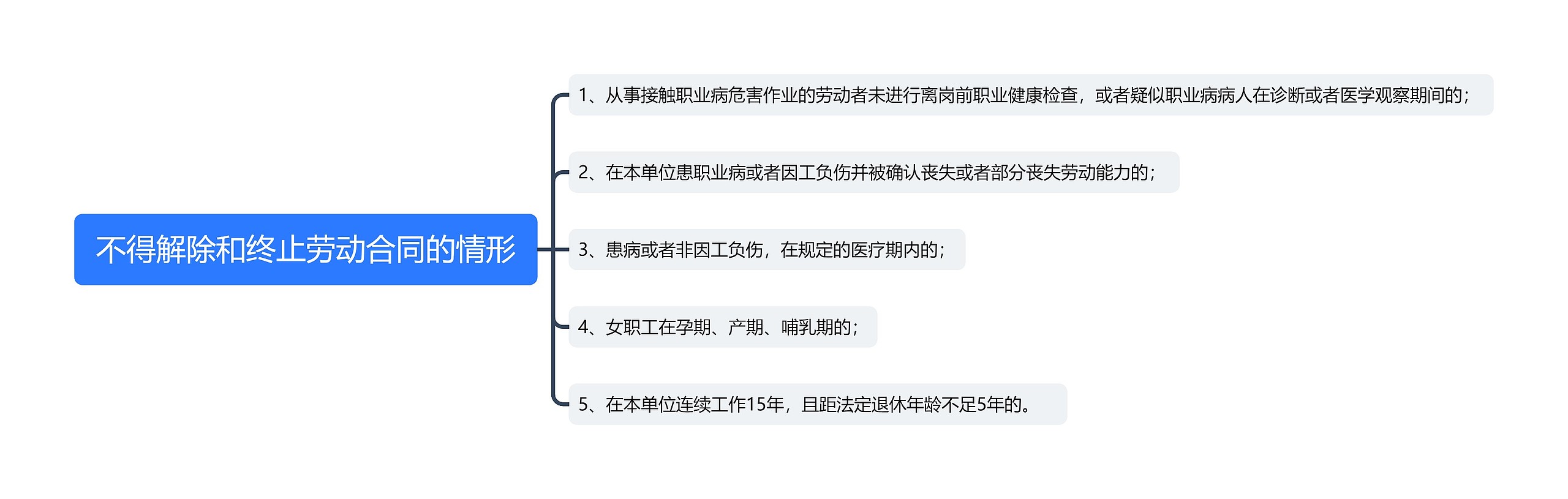 不得解除和终止劳动合同的情形思维导图