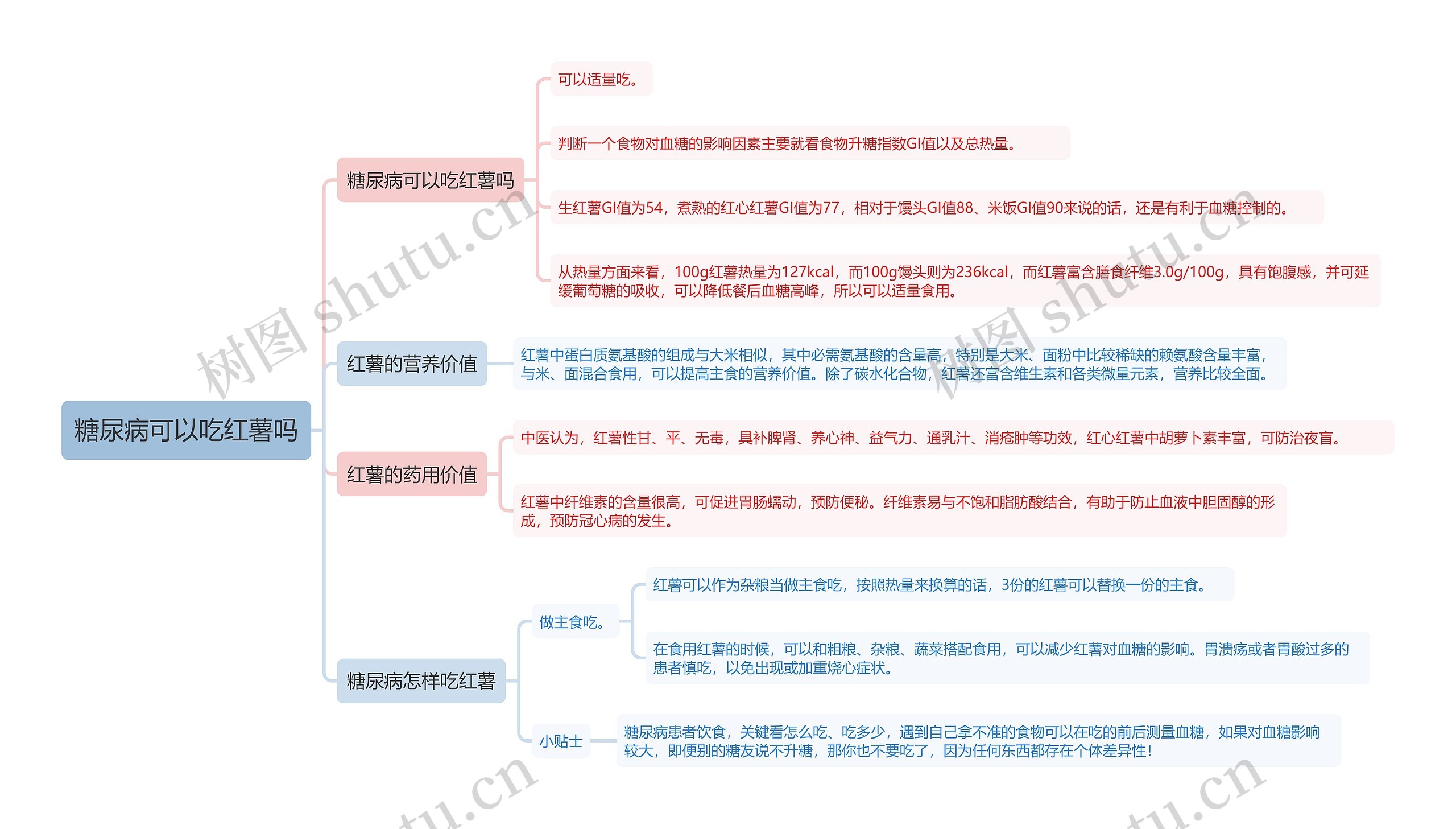 糖尿病可以吃红薯吗思维导图