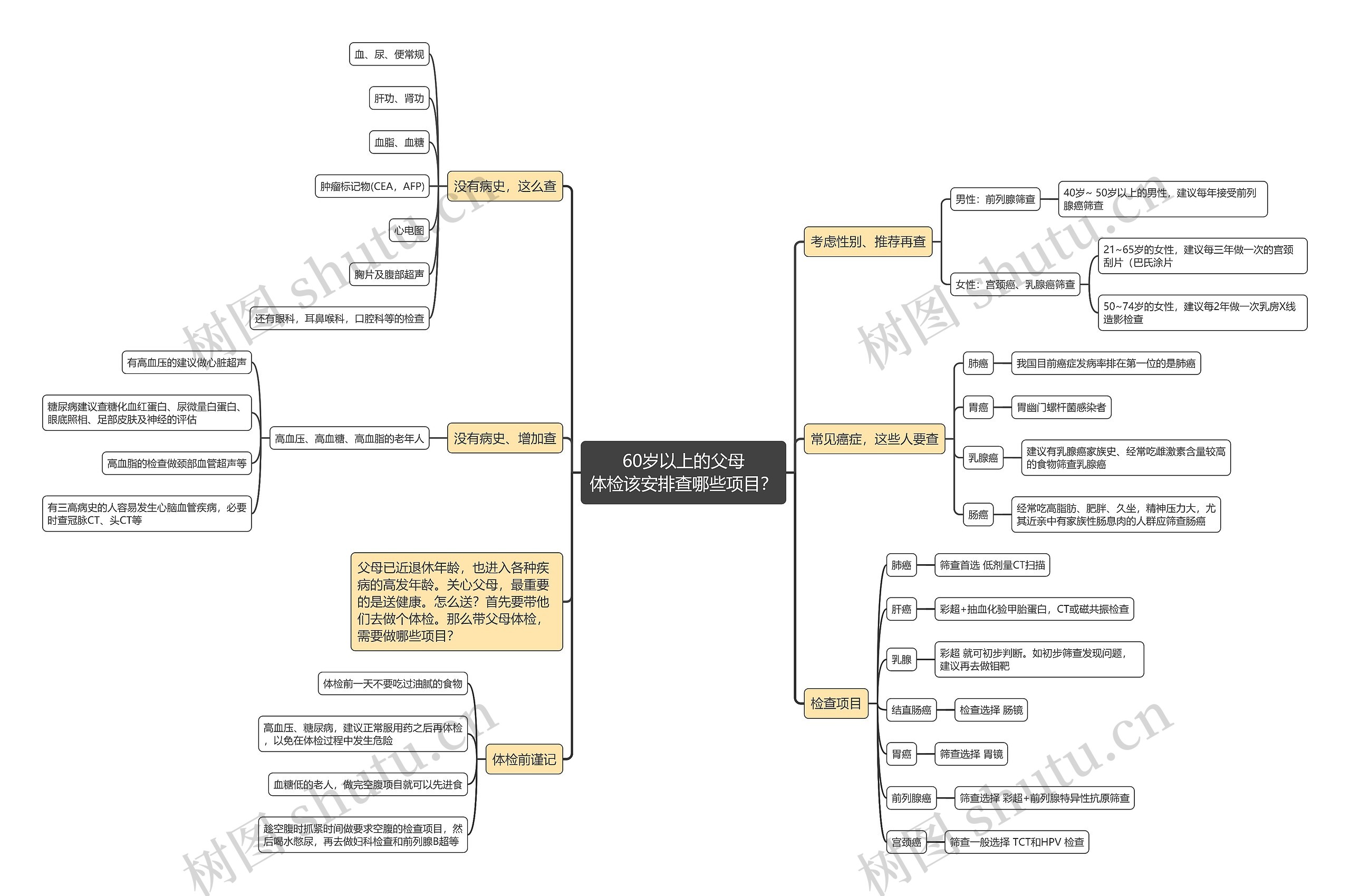 60岁以上的父母体检该安排查哪些项目？思维导图