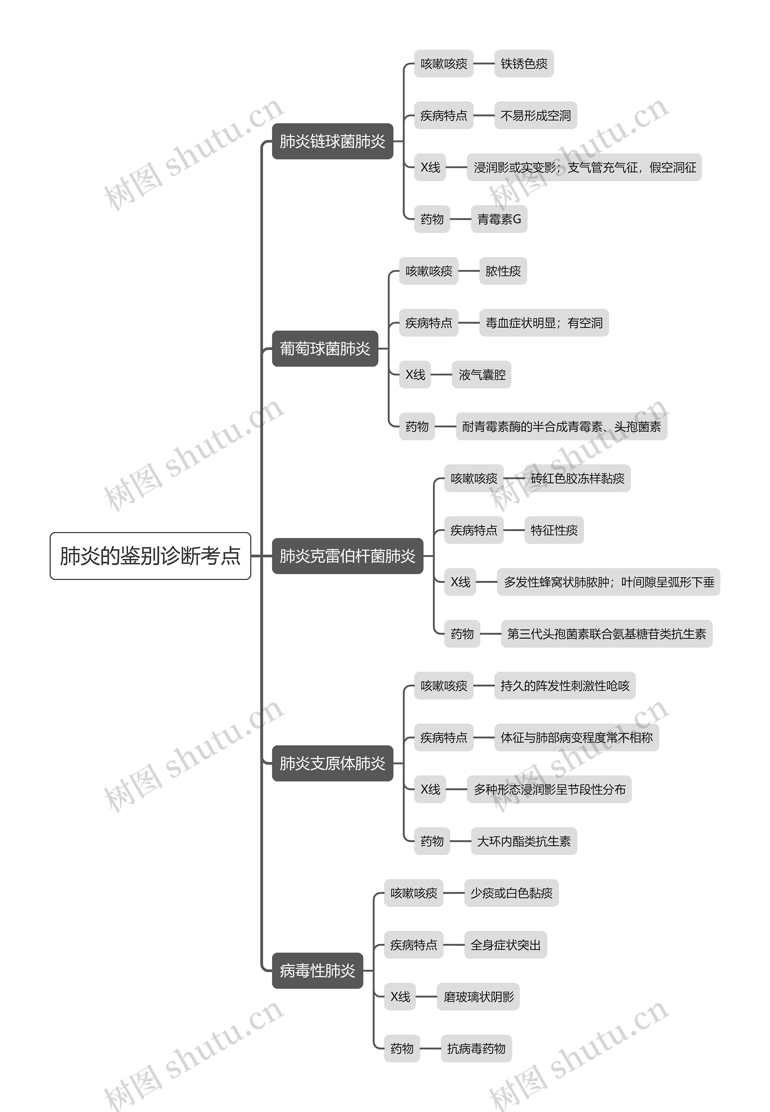 肺炎的鉴别诊断考点思维导图