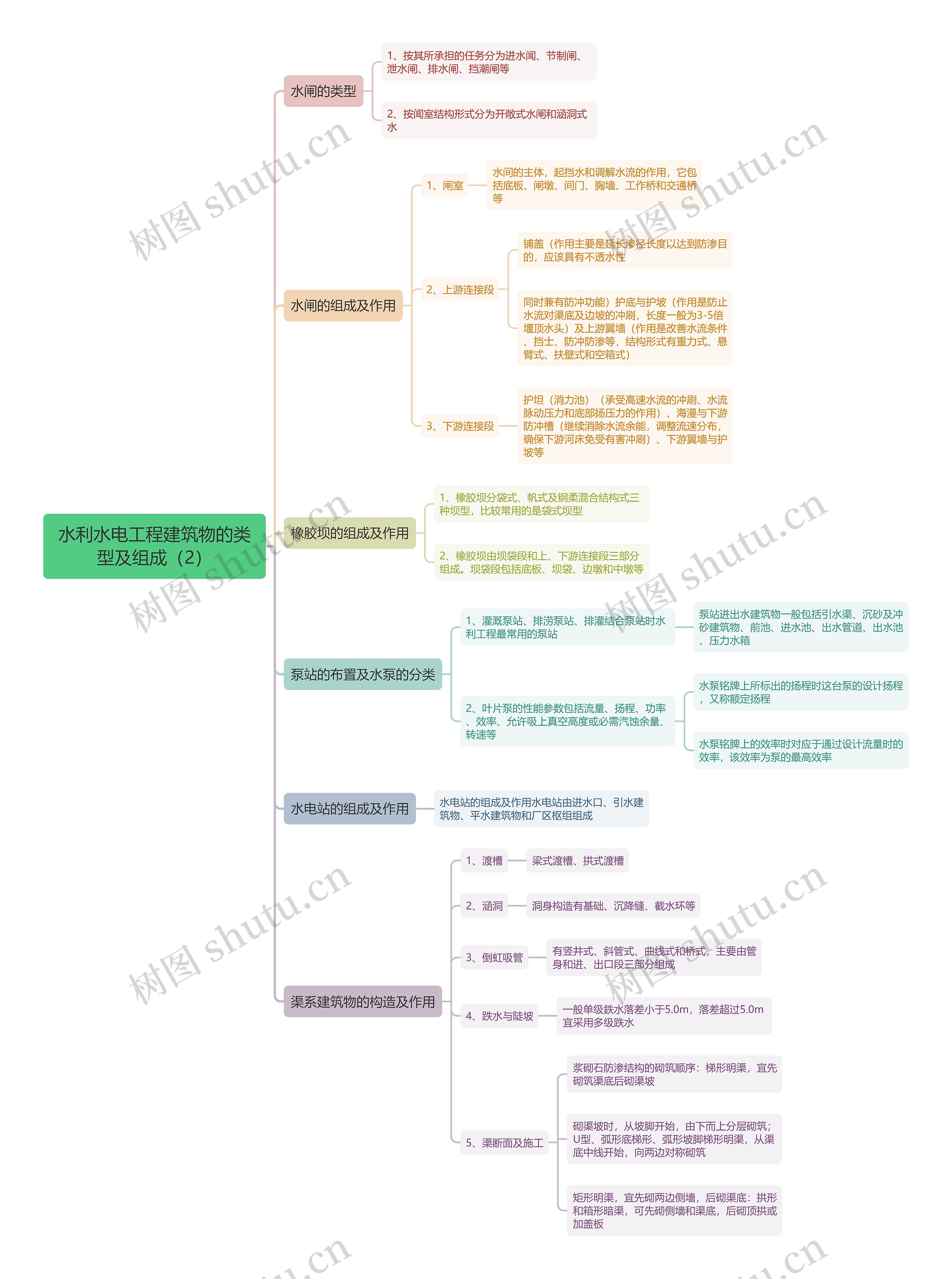 水利水电工程建筑物的类型及组成（2）思维导图