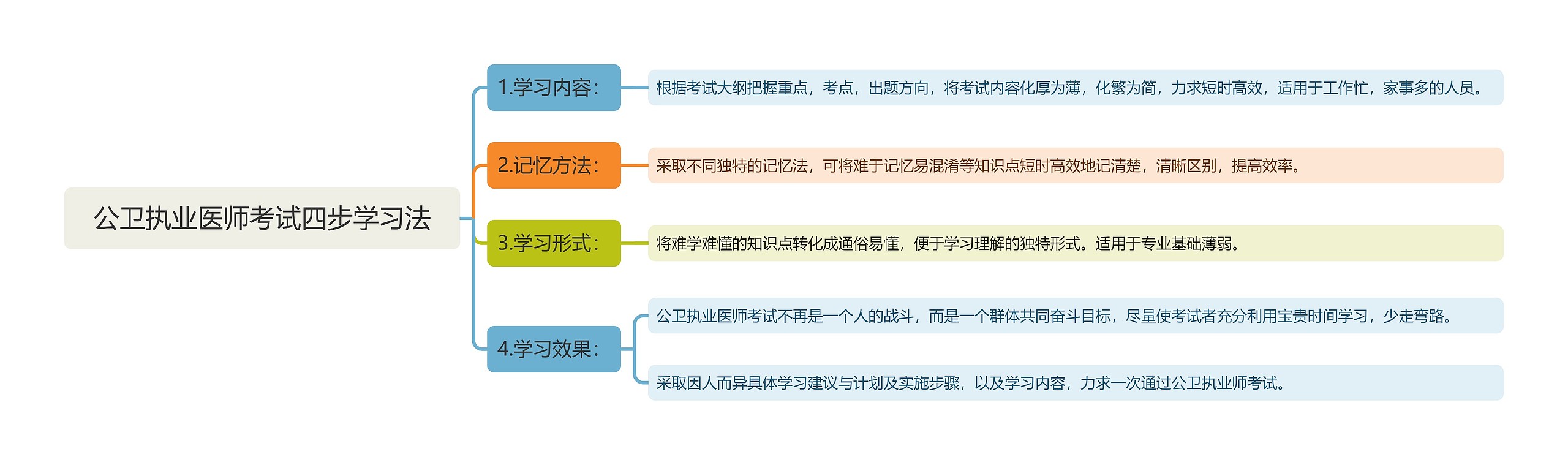 公卫执业​​​​​​​医师考试四步学习法