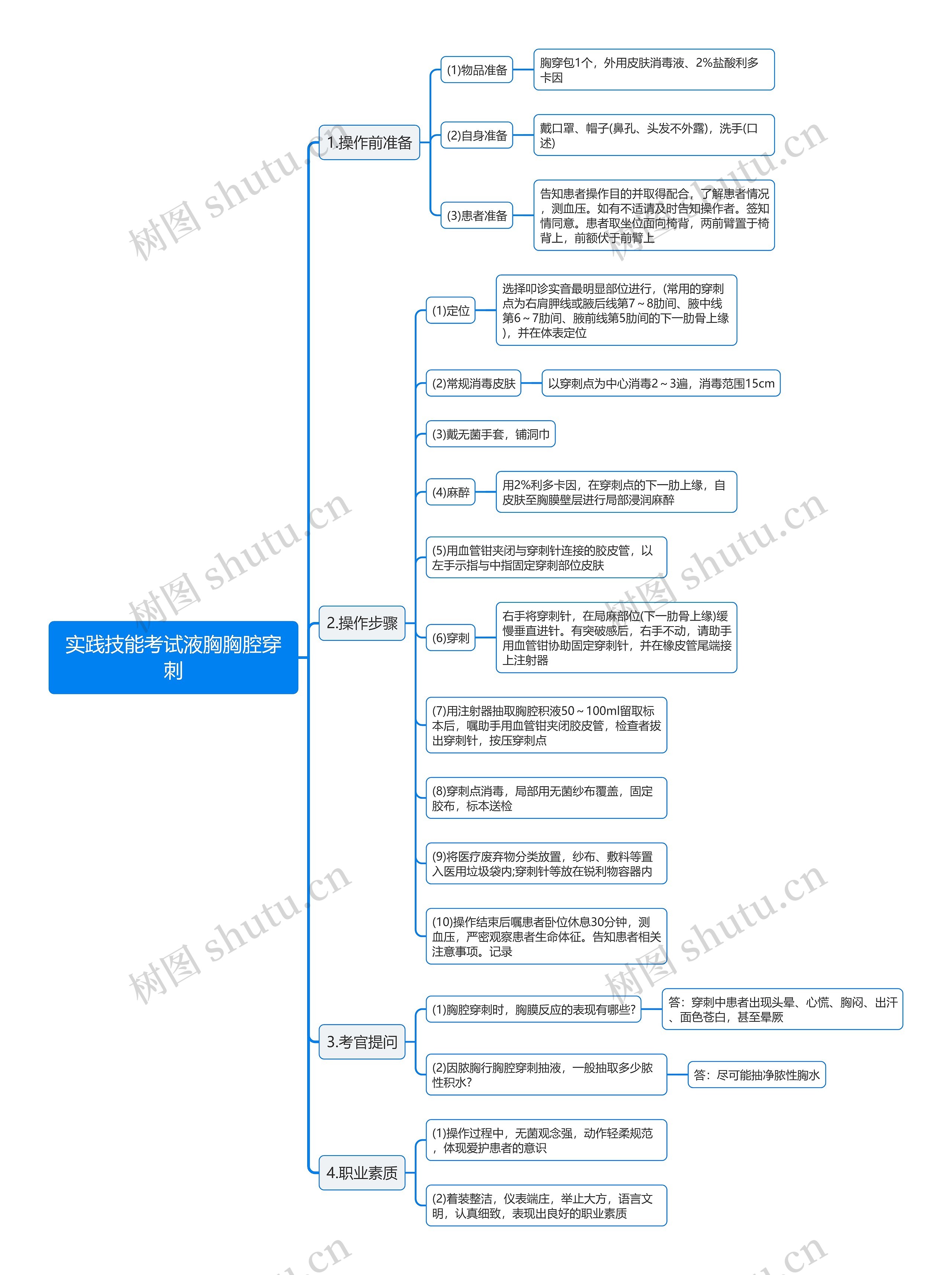 实践技能考试液胸胸腔穿刺思维导图