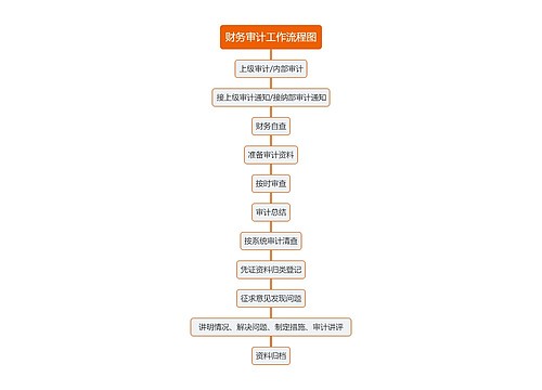 财务审计工作流程图