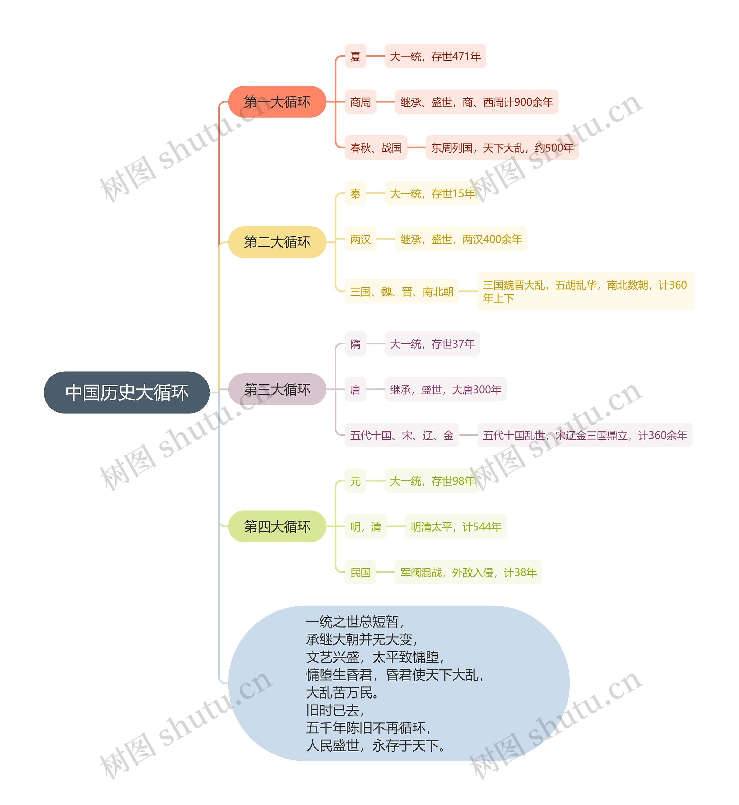 中国历史大循环思维导图高清图 中国历史大循环思维导图