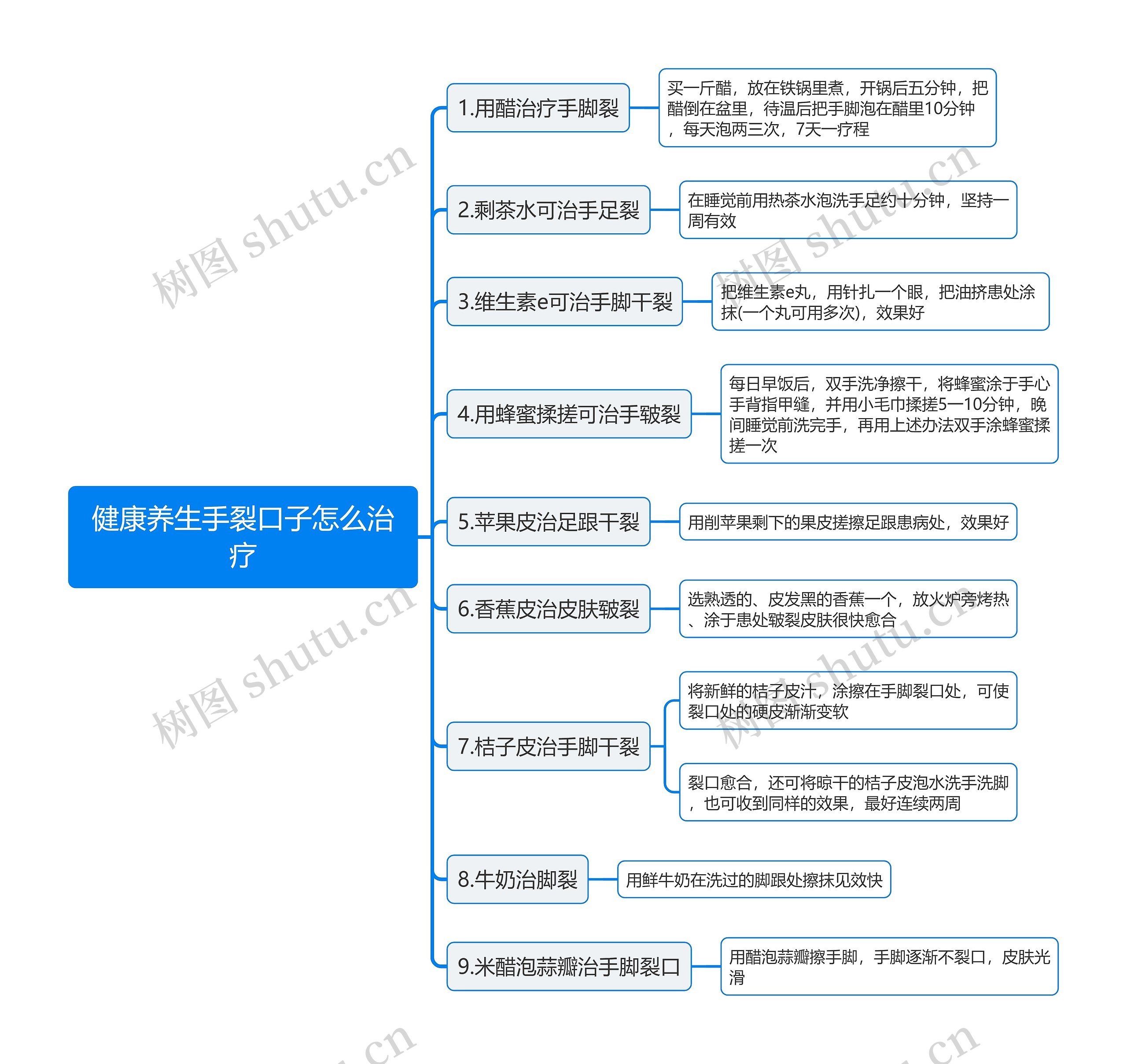 健康养生手裂口子怎么治疗思维导图