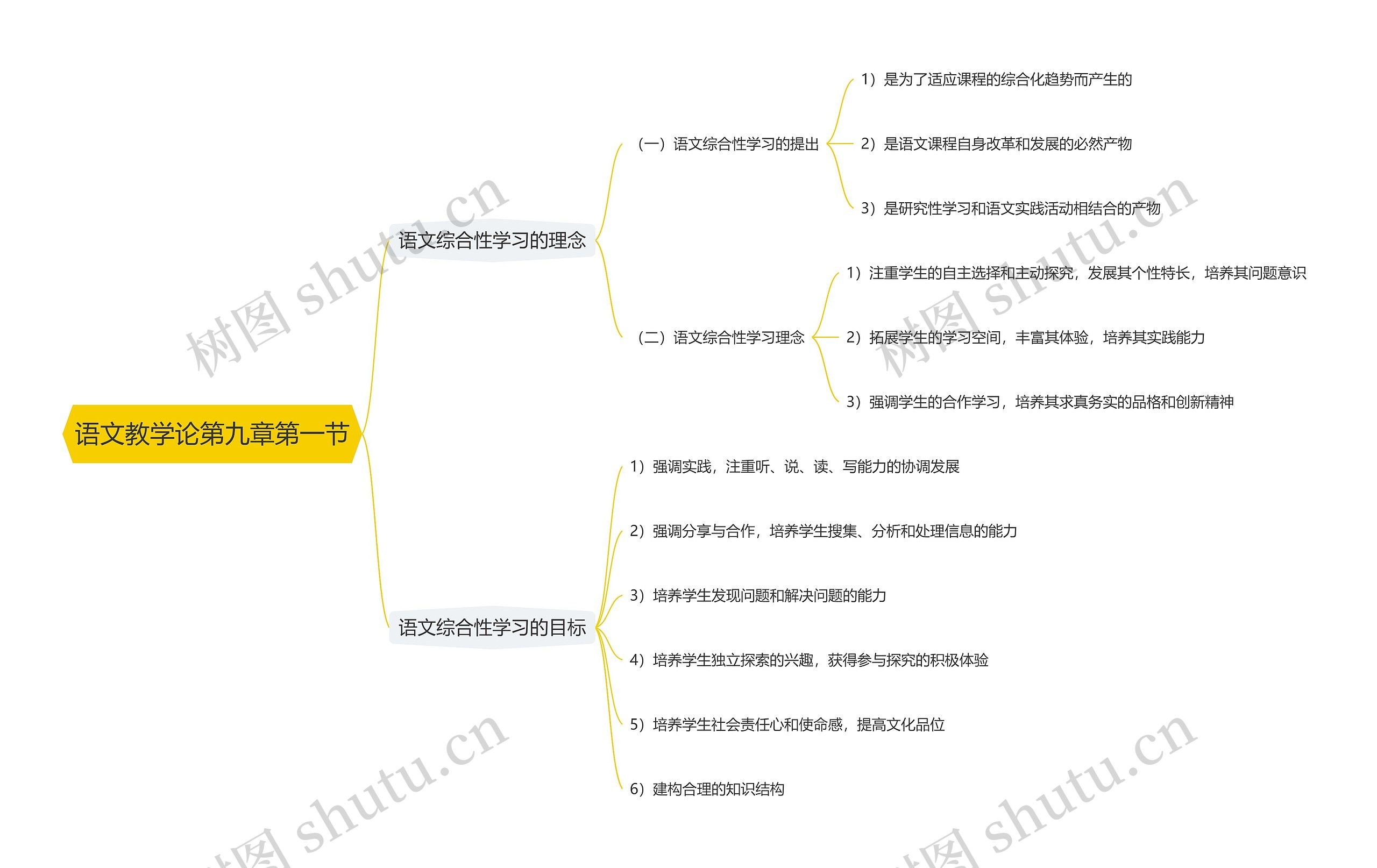 语文教学论第九章第一节思维导图