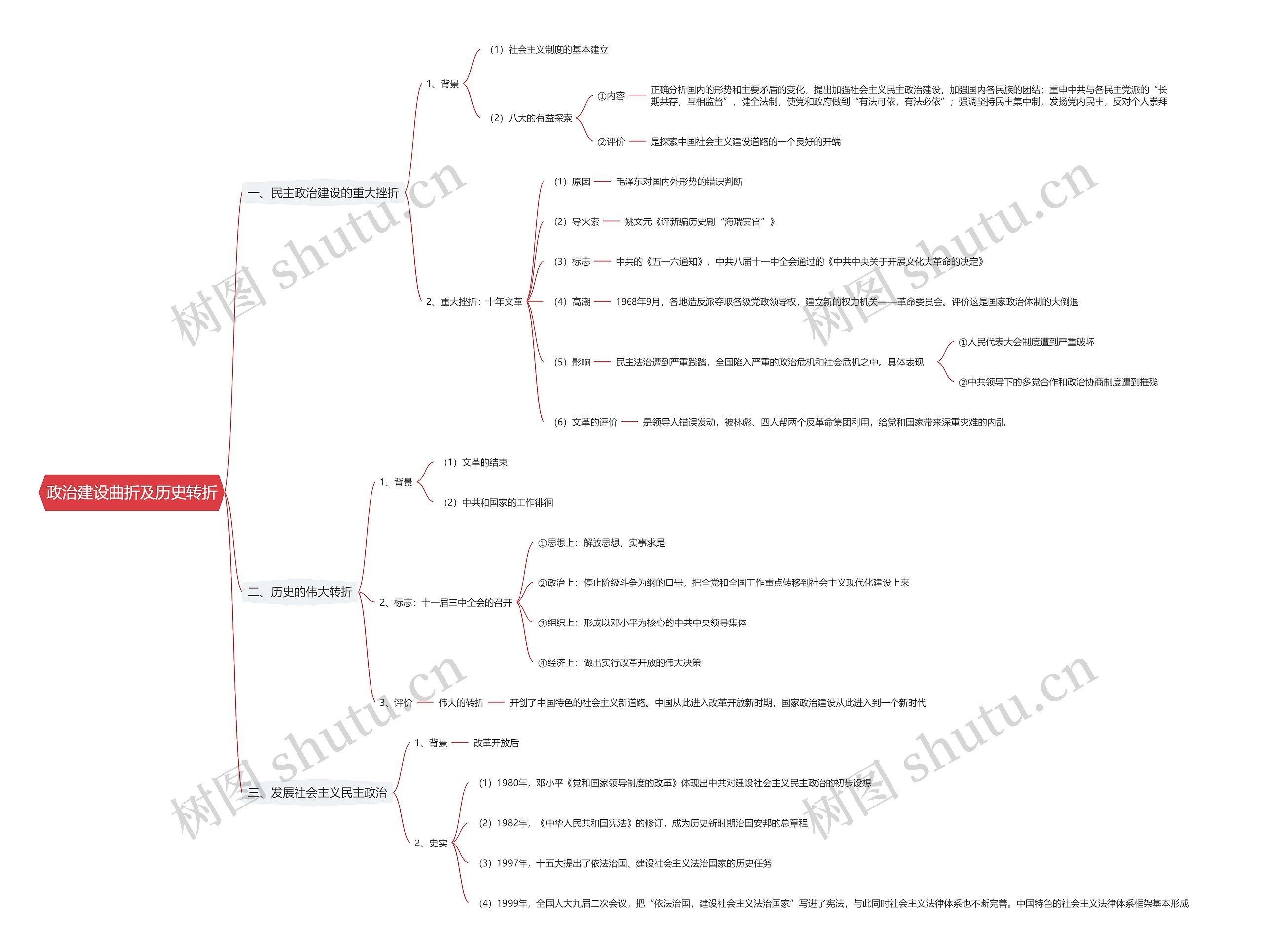 政治建设曲折及历史转折思维导图
