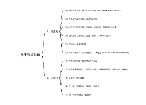 小学生餐桌礼仪思维导图