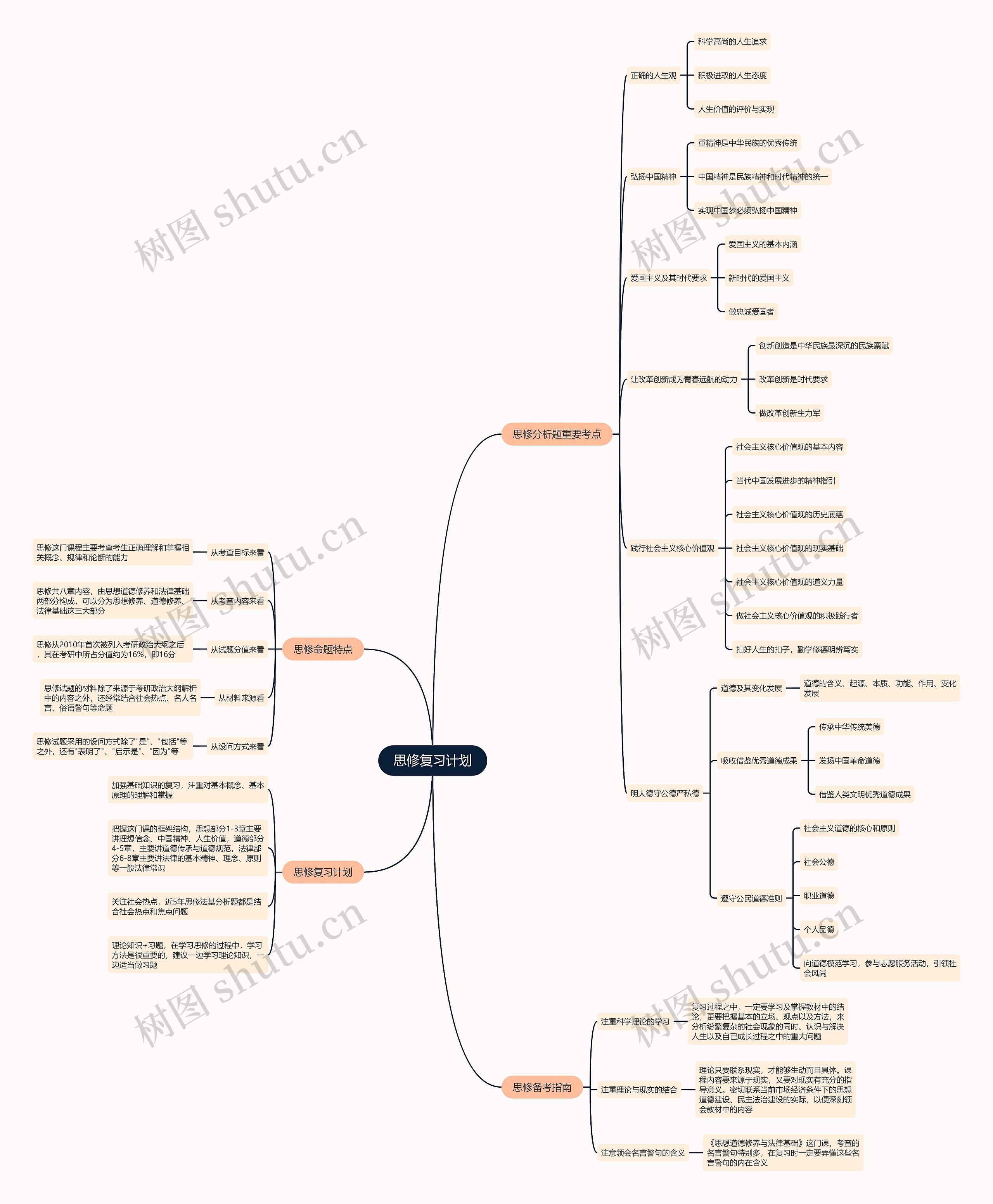 思修复习计划思维导图