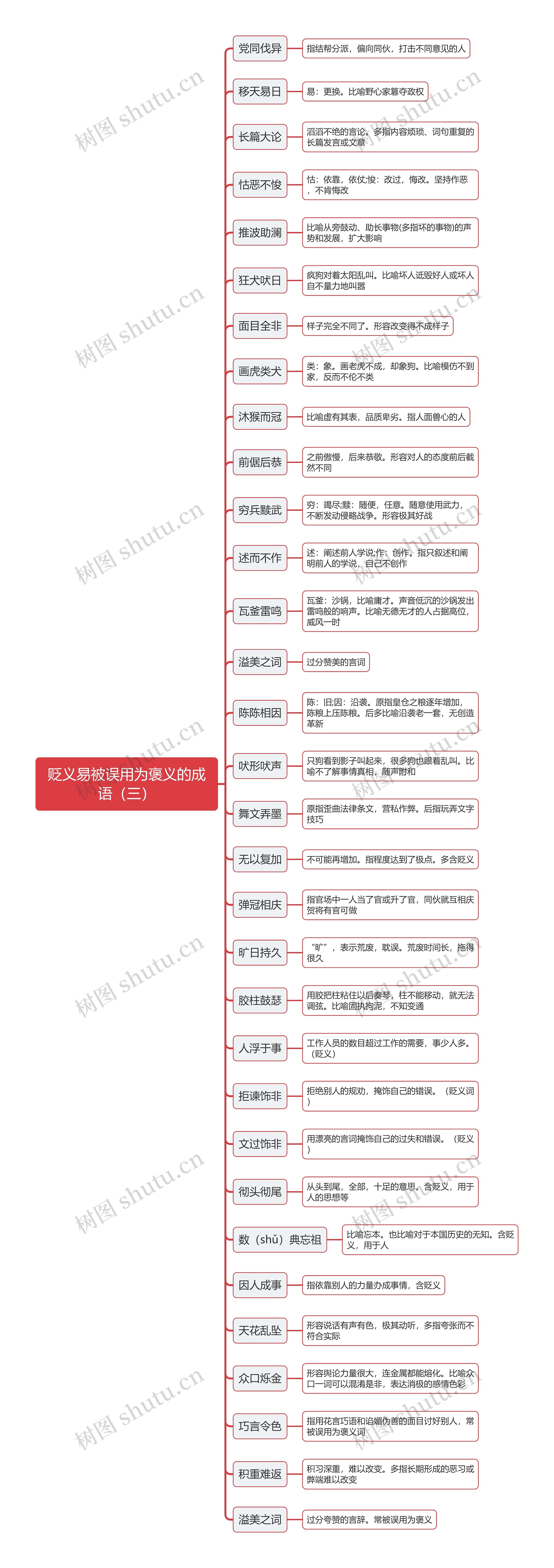 贬义易被误用为褒义的成语（三）思维导图