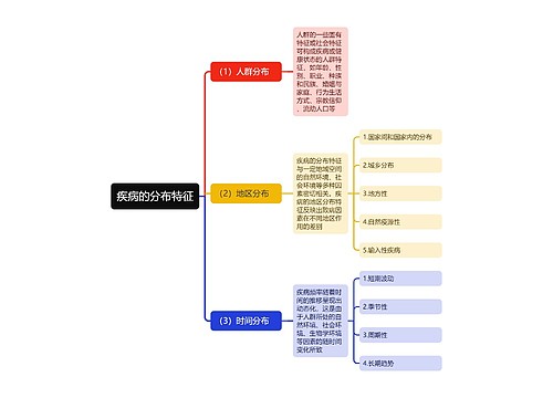 疾病的分布特征