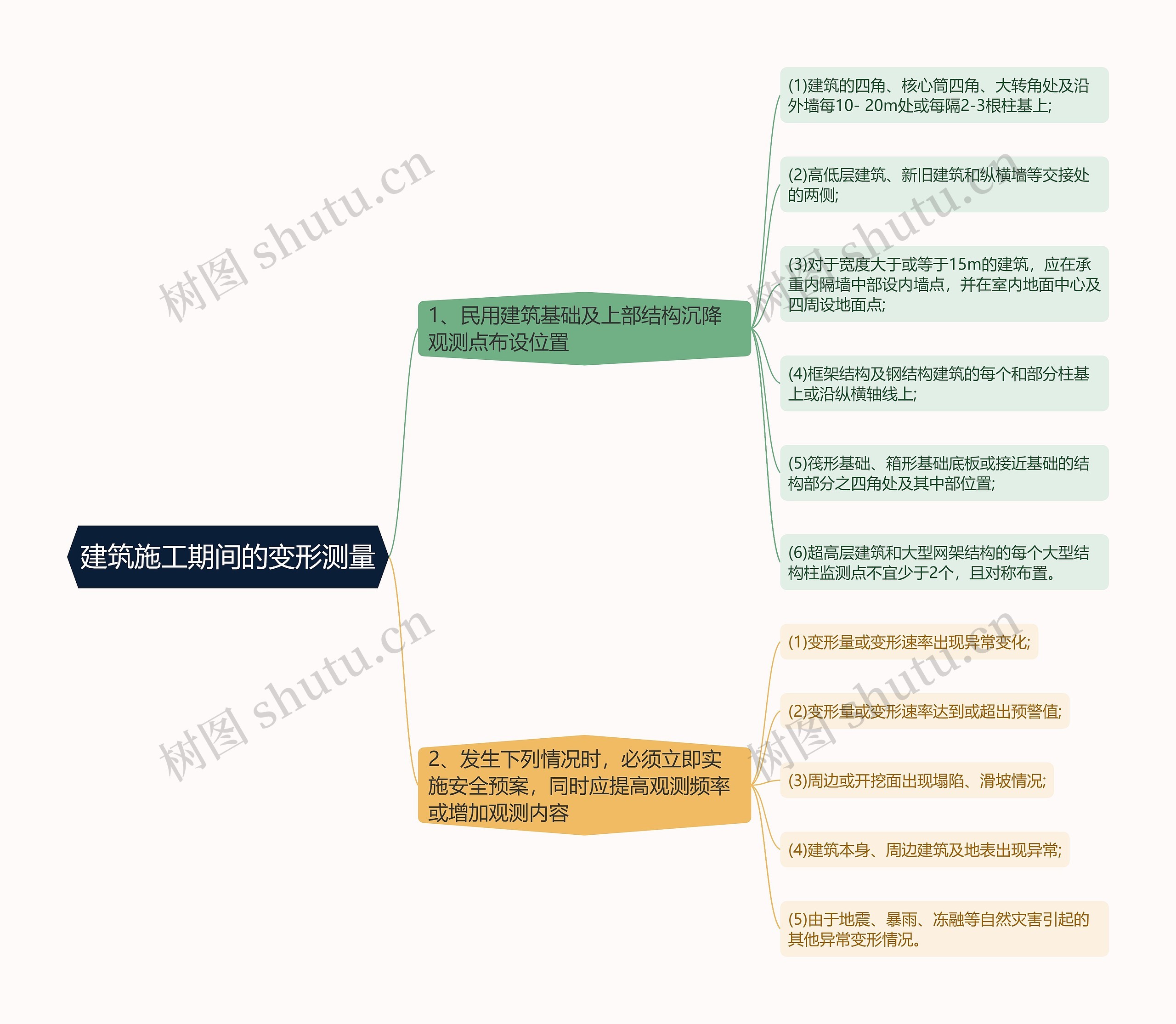 建筑施工期间的变形测量思维导图