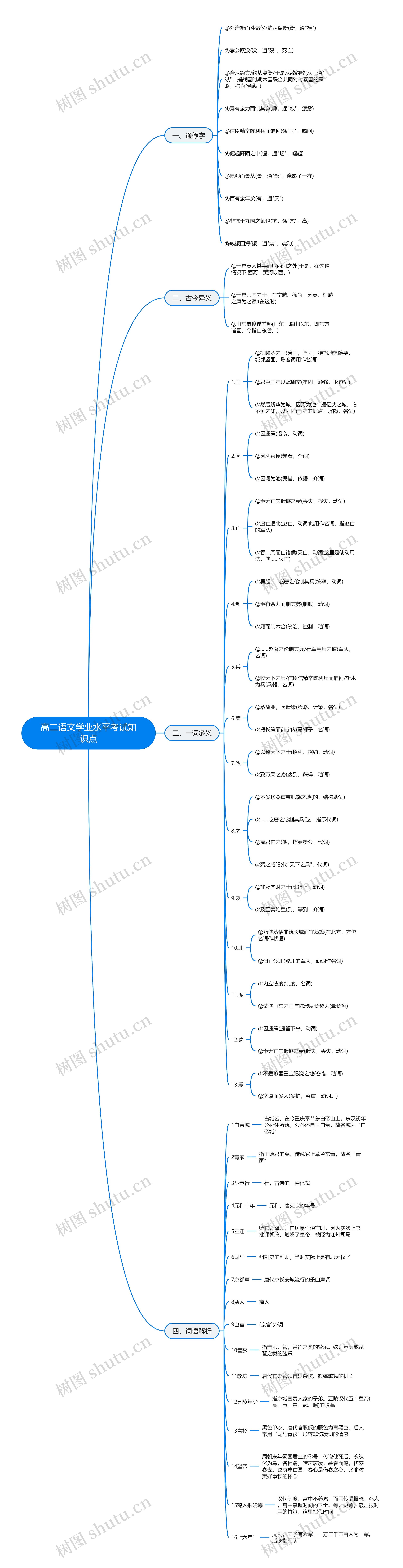 高二语文学业水平考试知识点思维导图