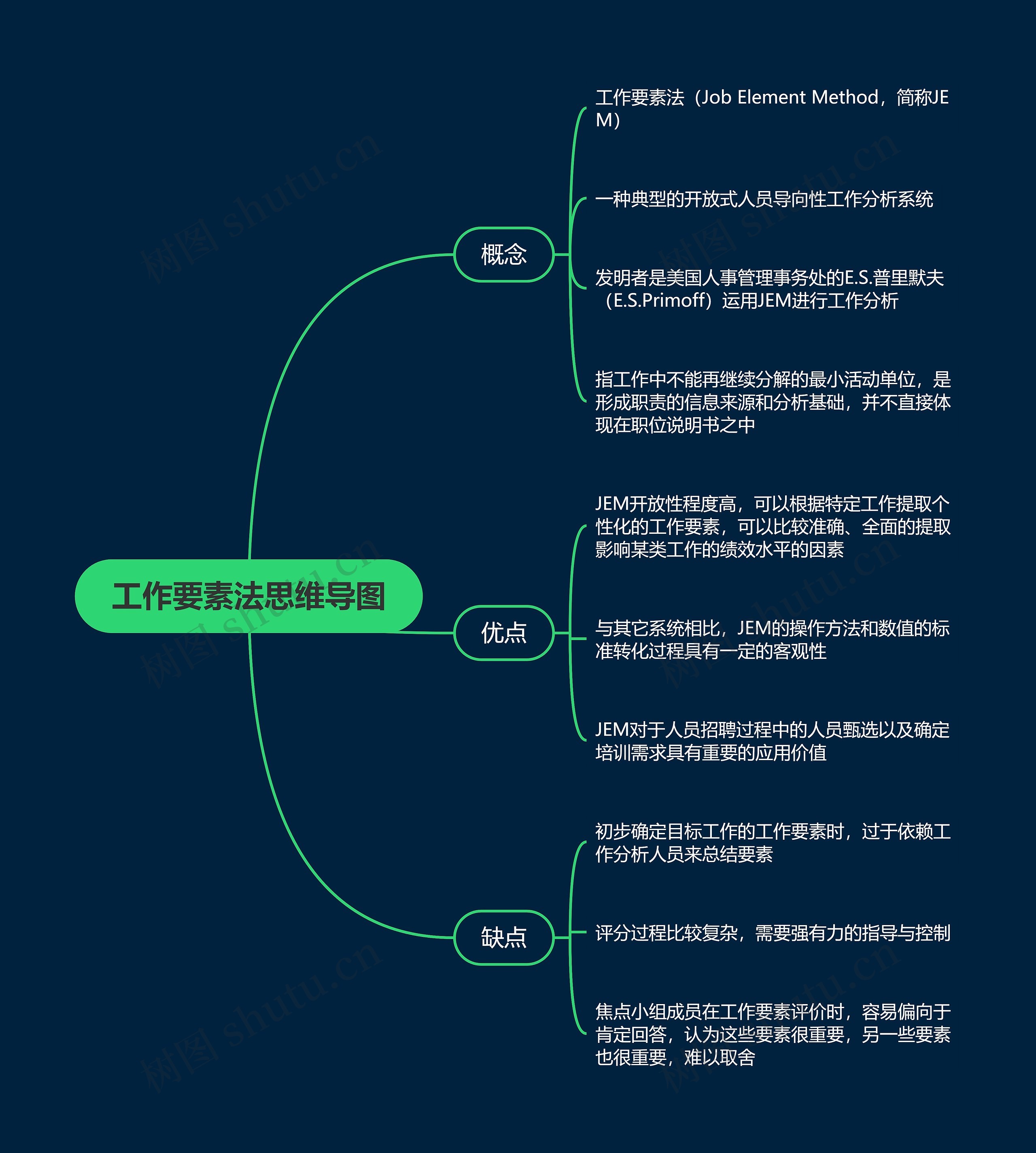 工作要素法思维导图