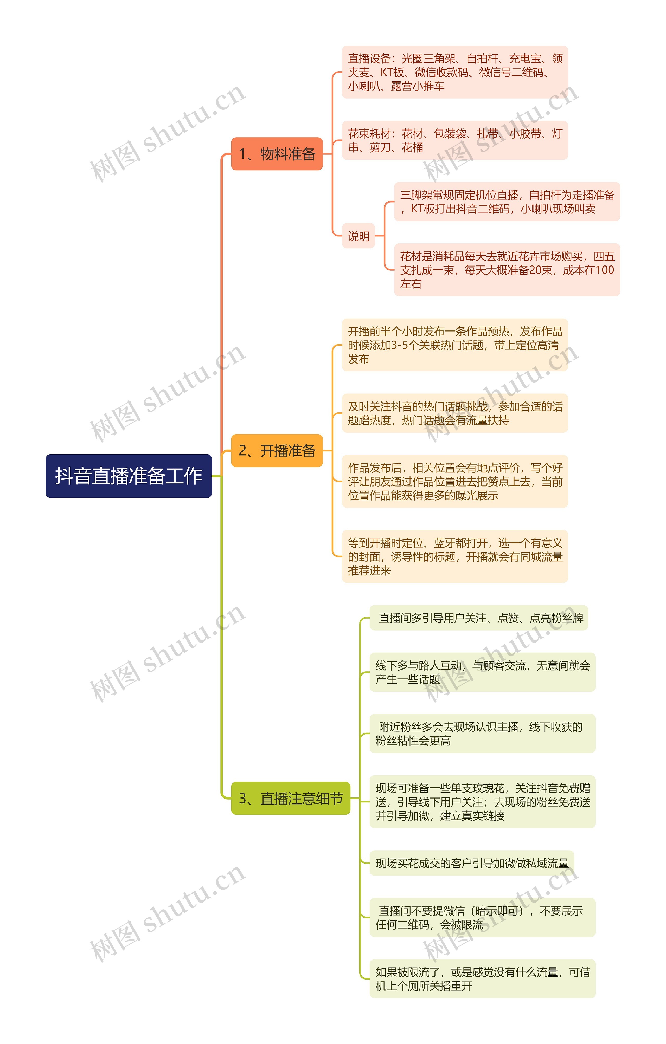 抖音直播准备工作思维导图