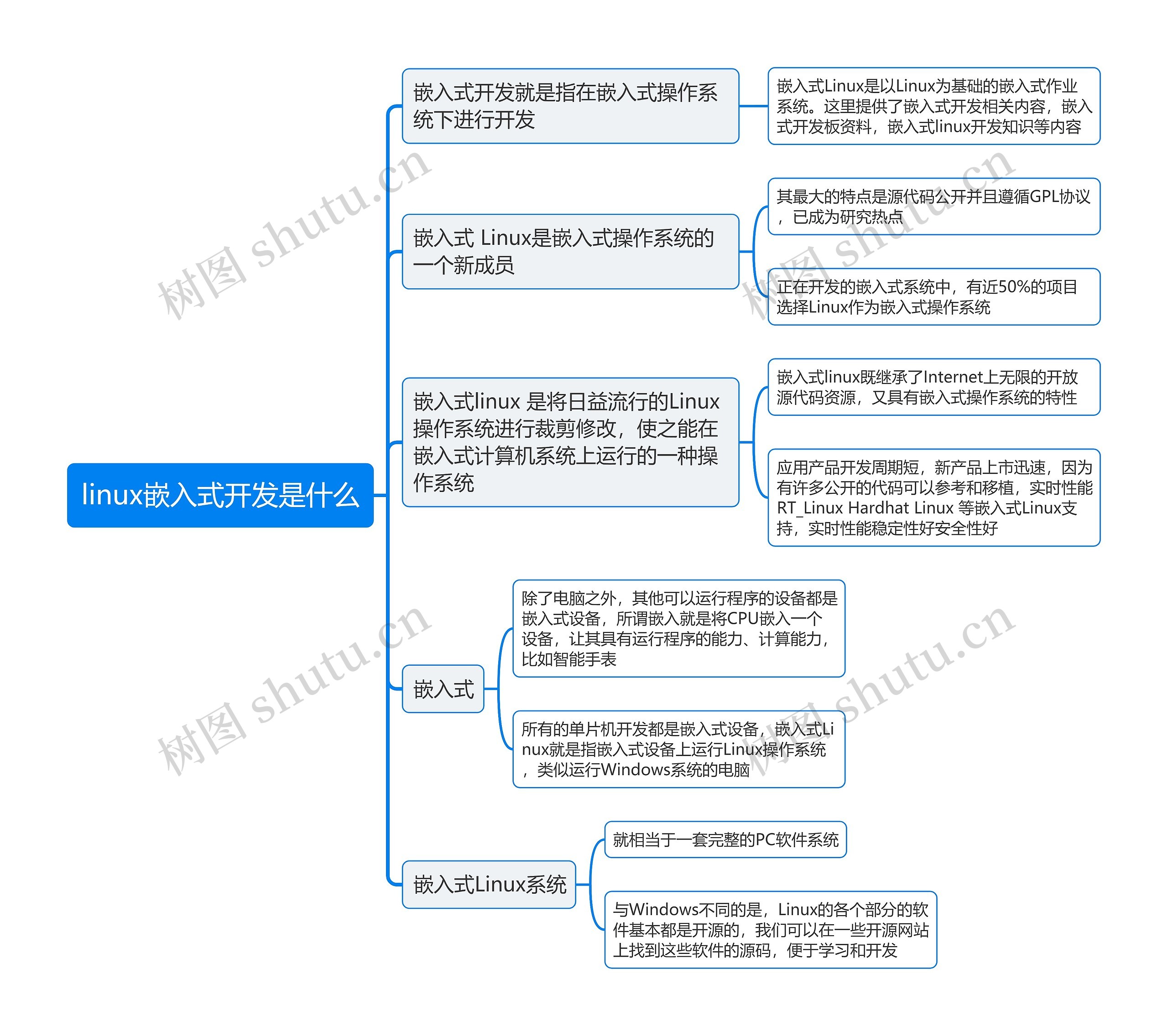 linux嵌入式开发是什么思维导图