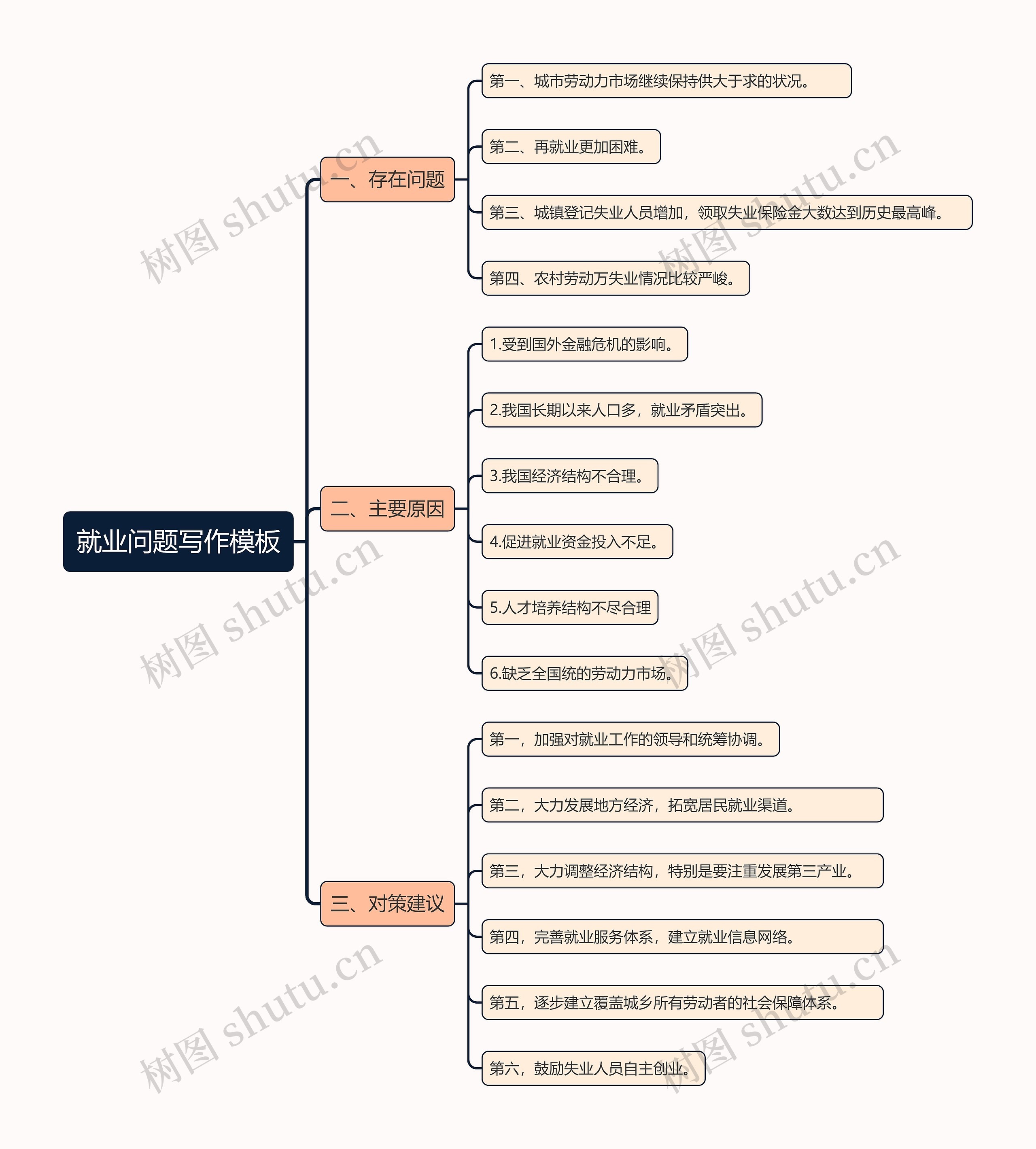 就业问题写作思维导图