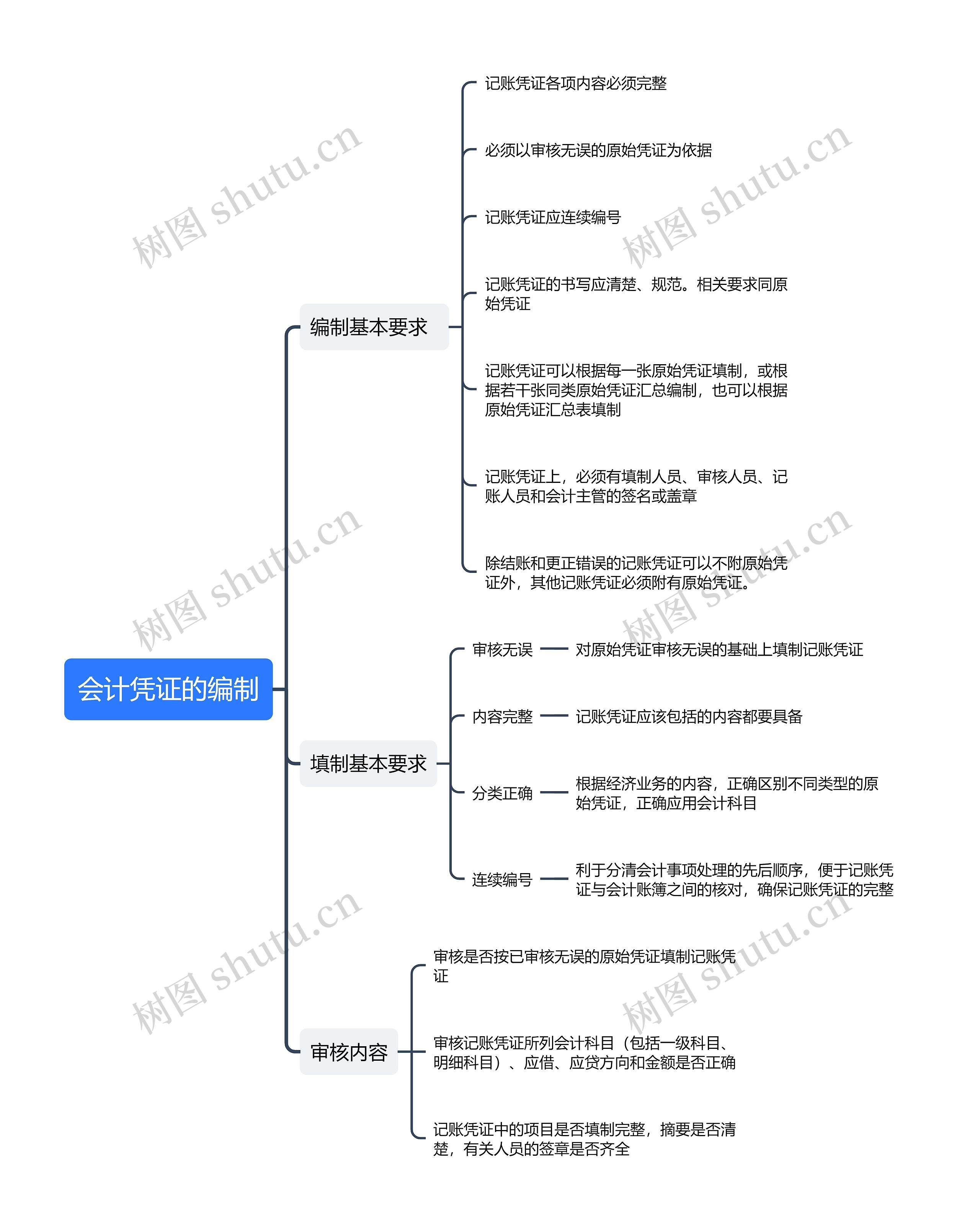 会计凭证的编制