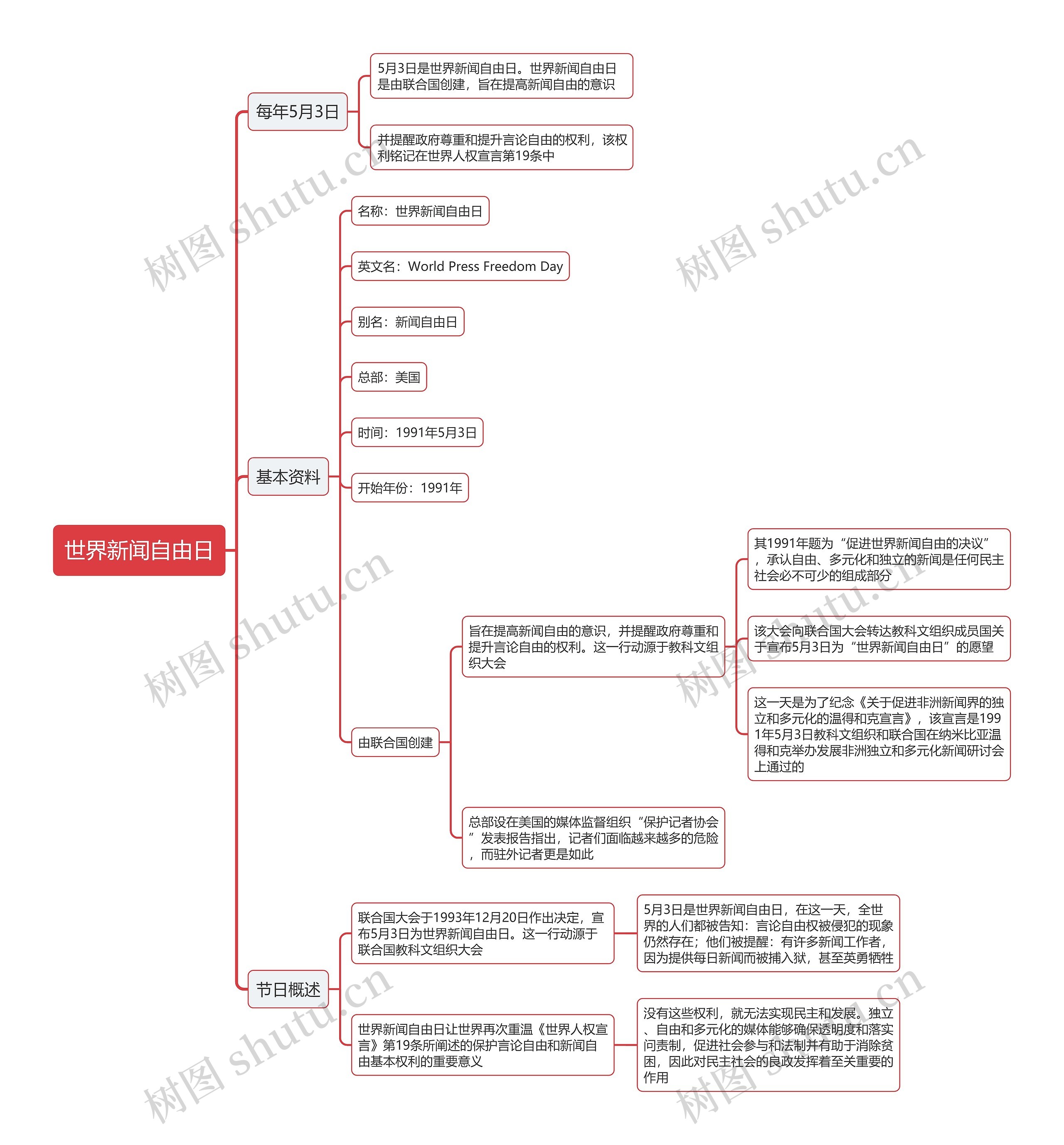 世界新闻自由日思维导图