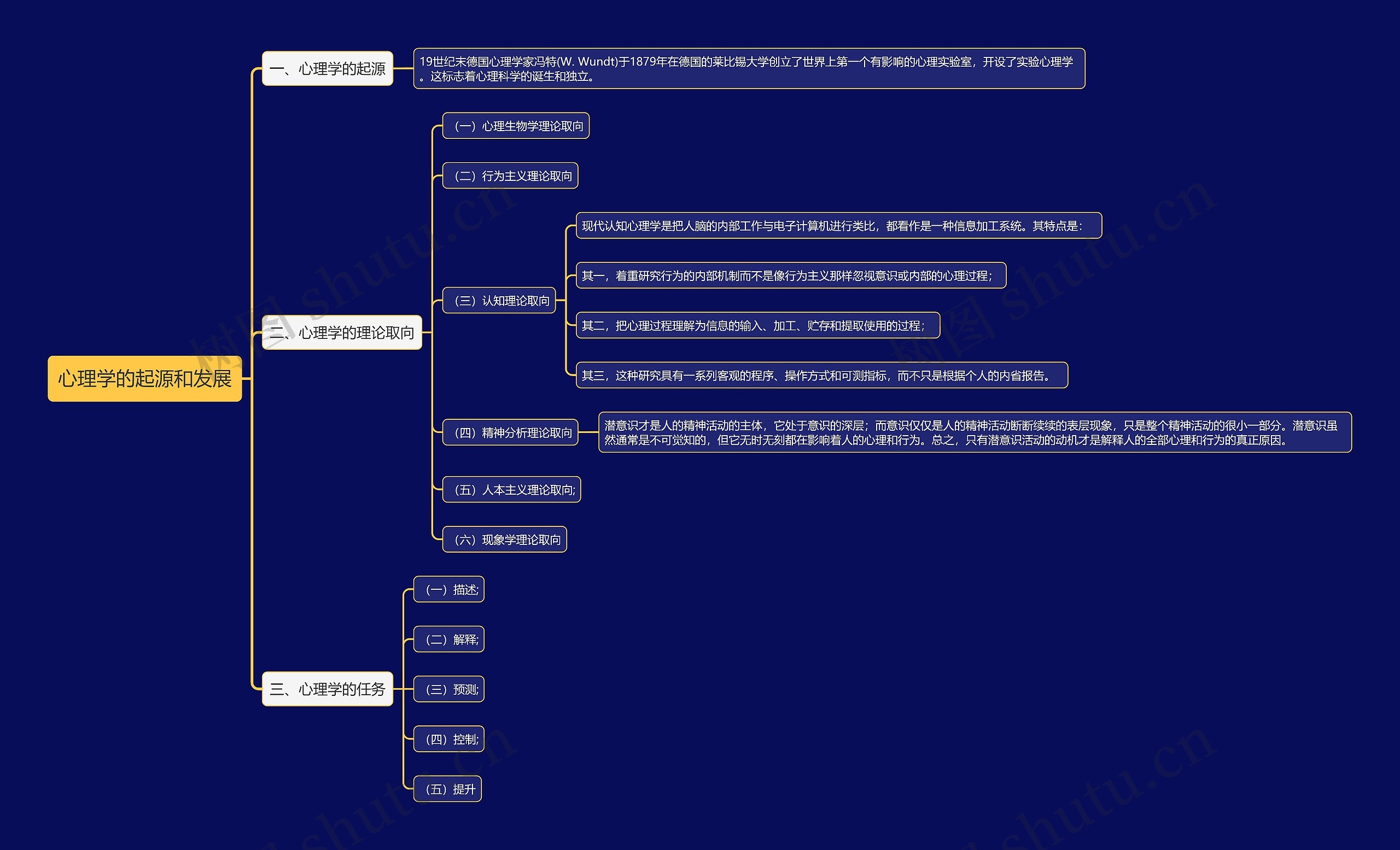 心理学的起源和发展思维导图思维导图