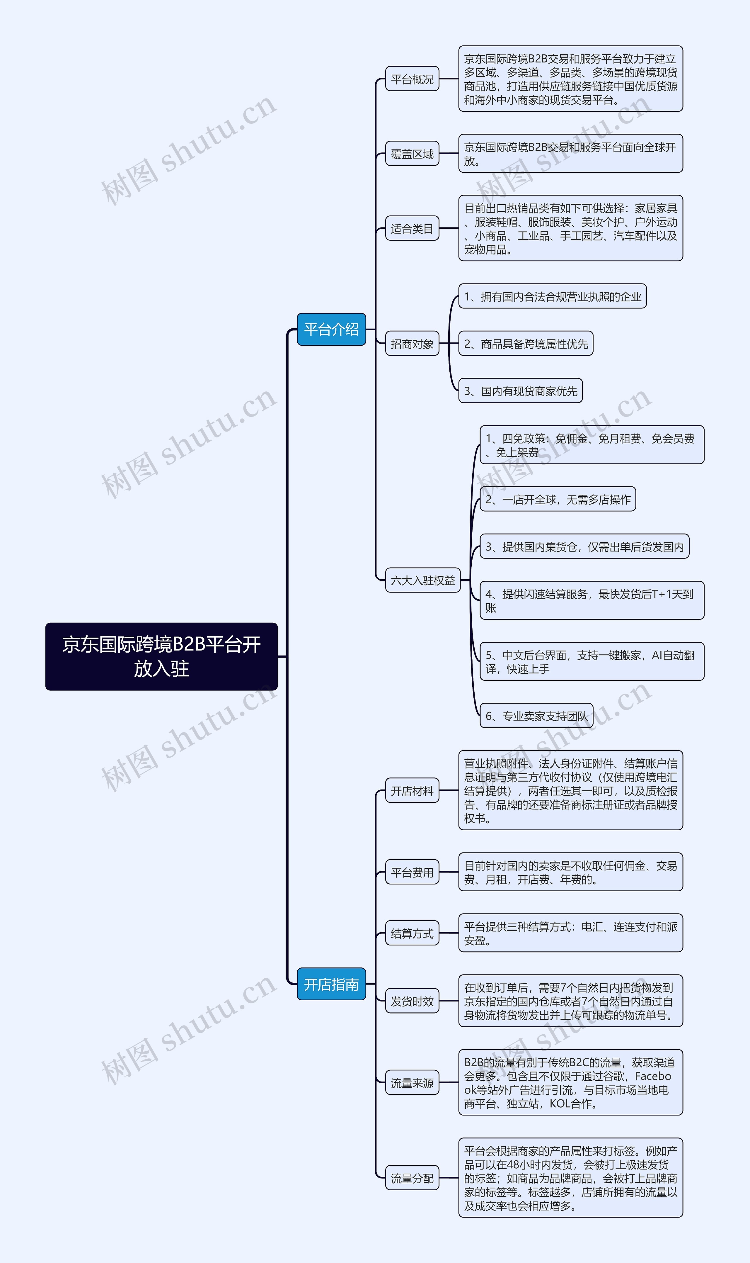 京东国际跨境B2B平台开放入驻思维导图