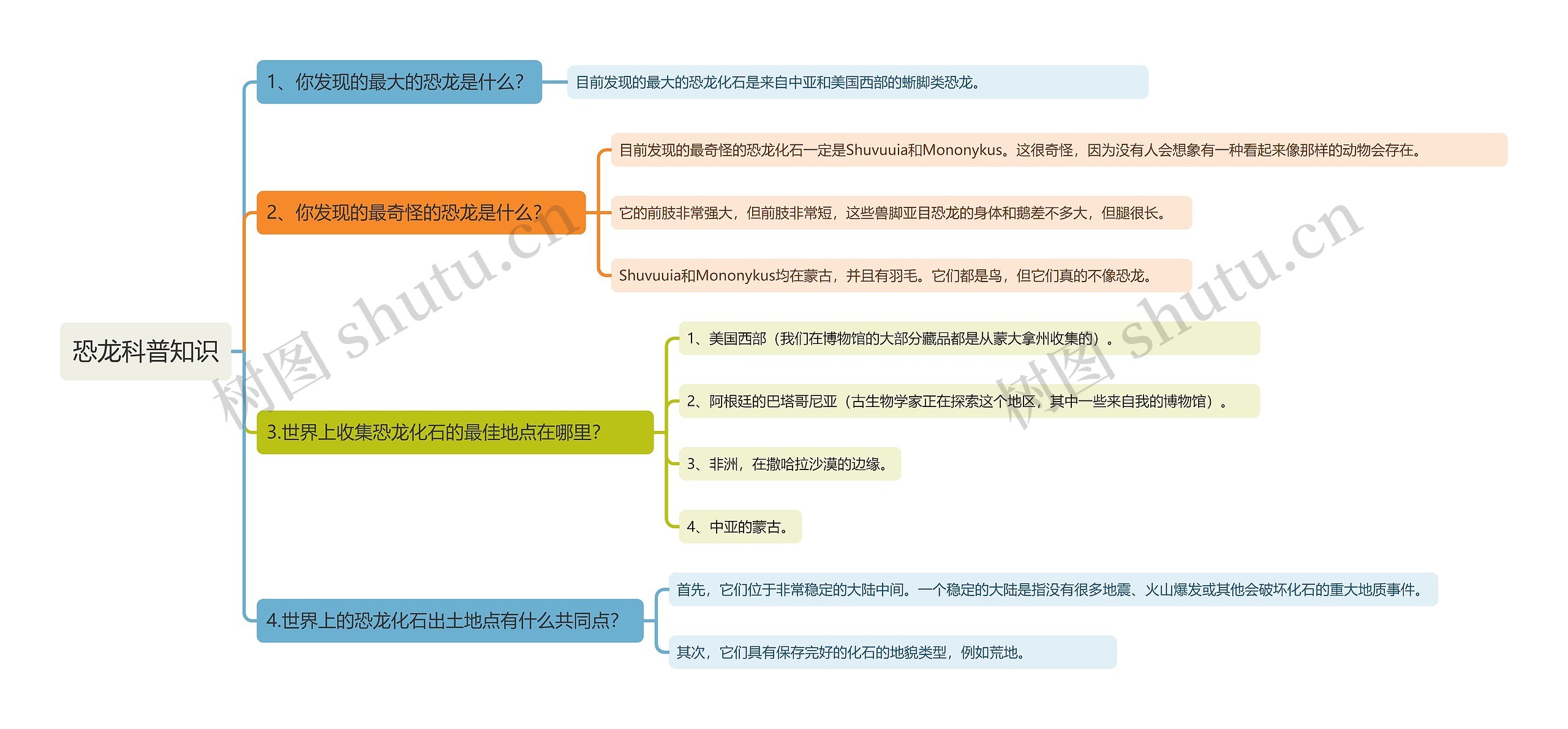 恐龙科普知识思维导图