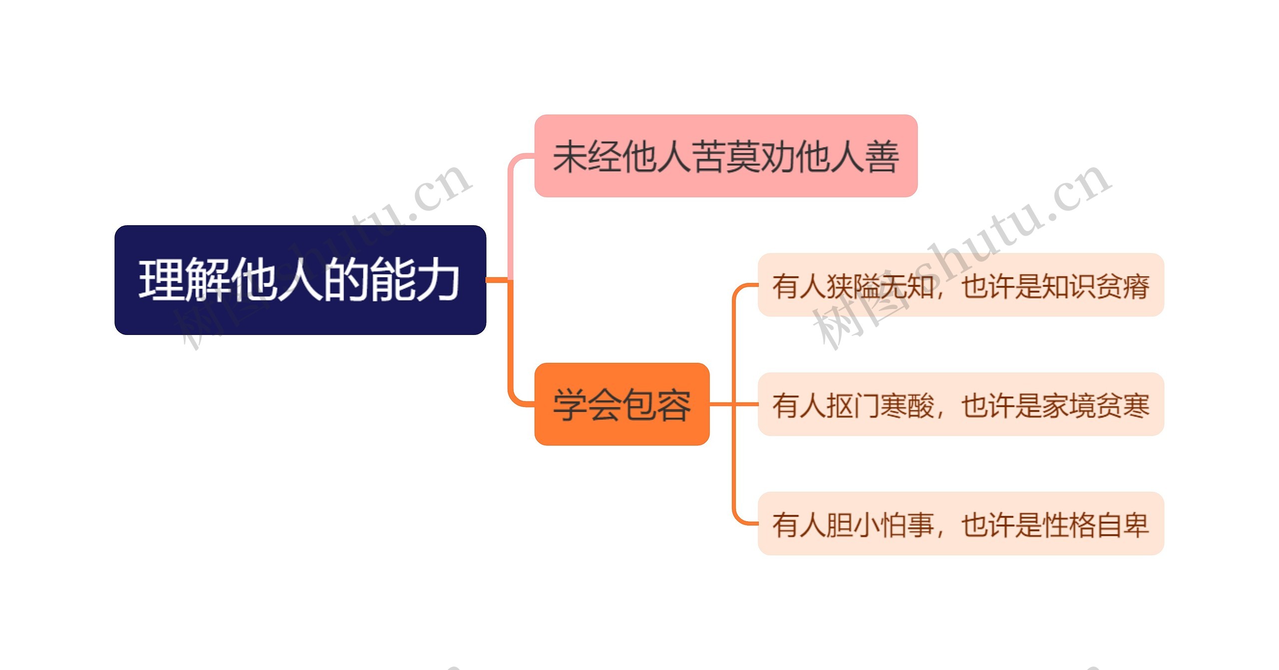 理解他人的能力