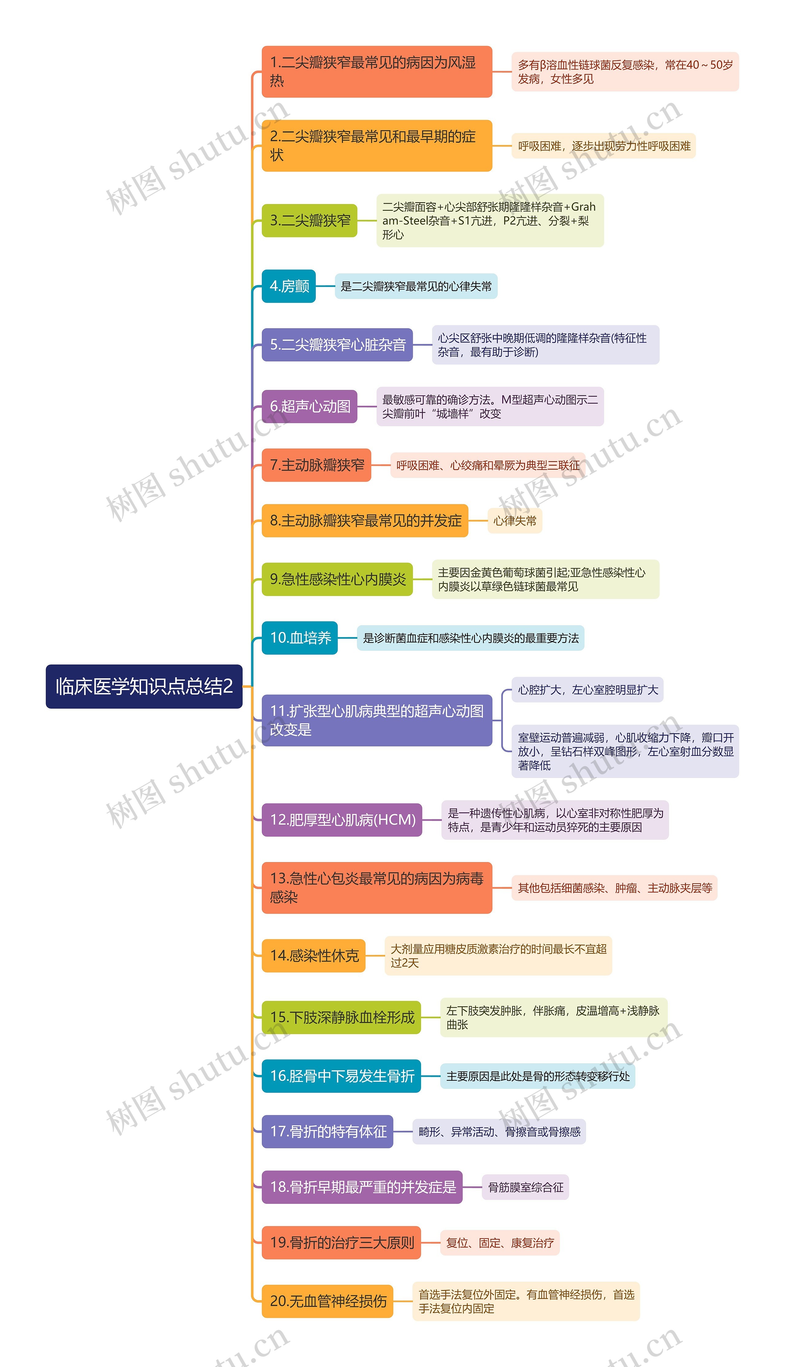 临床医学知识点总结2思维导图