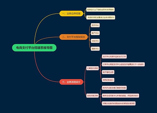 电商支付平台搭建思维导图