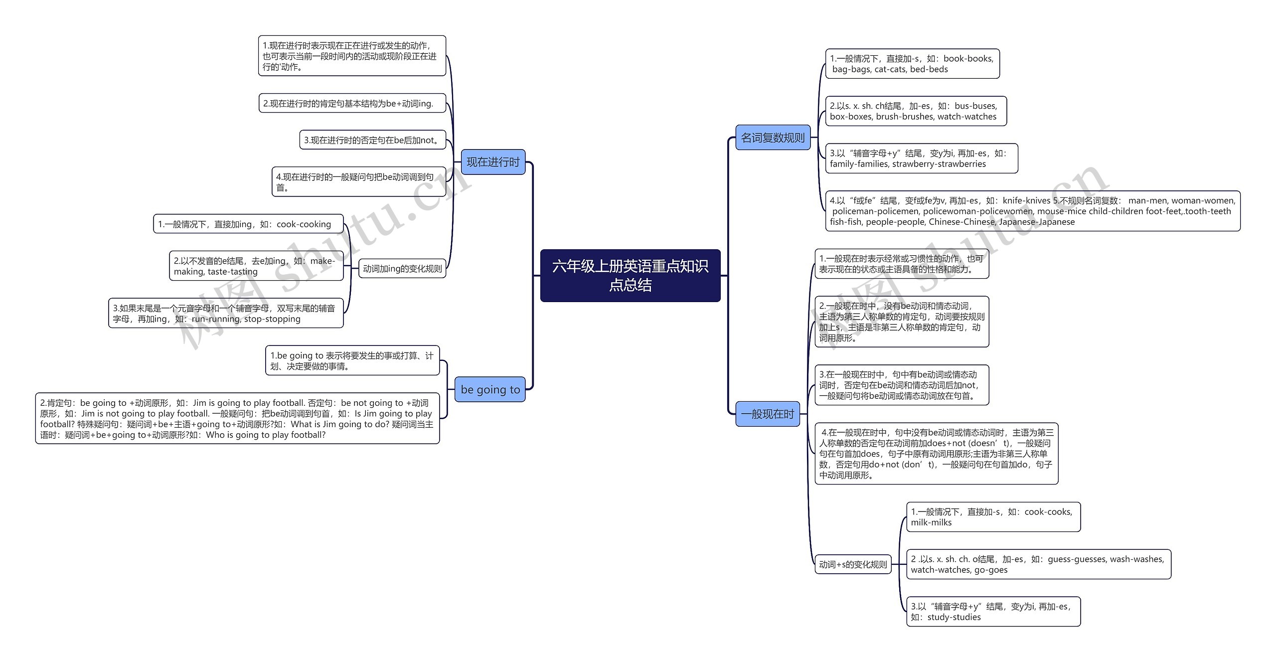 六年级上册英语重点知识点总结思维导图