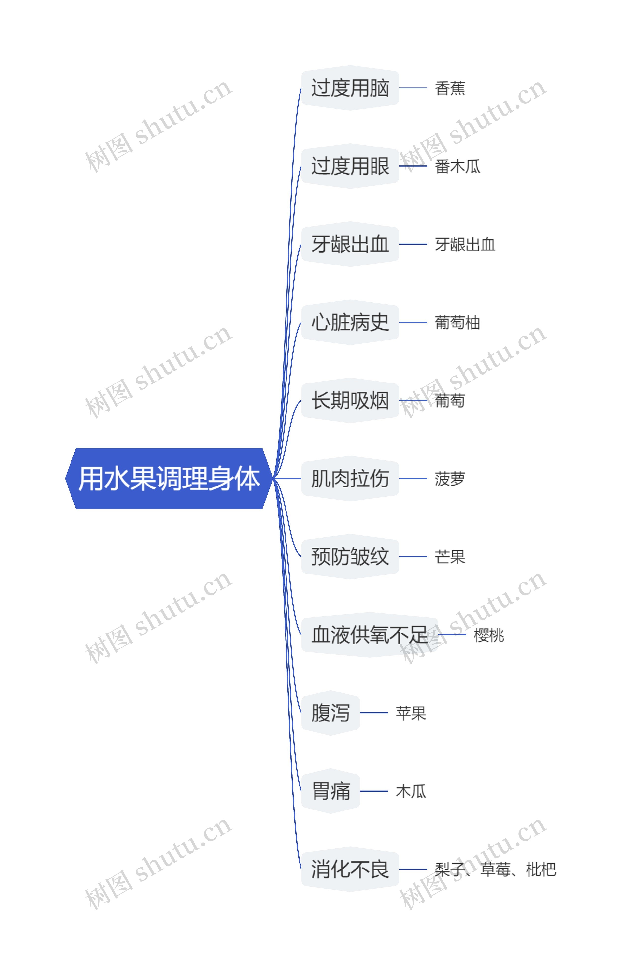 用水果调理身体思维导图