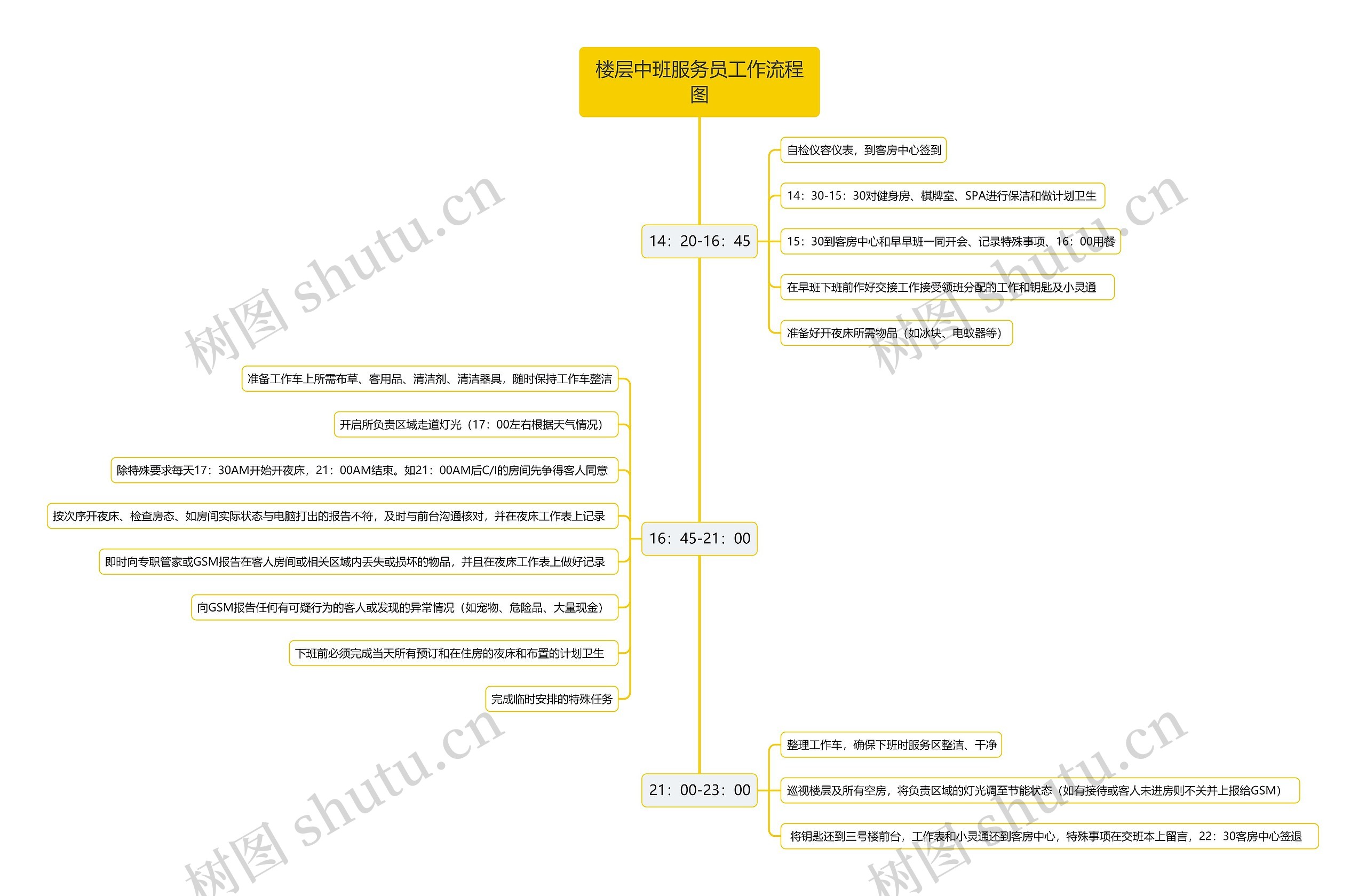 楼层中班服务员工作流程图思维导图