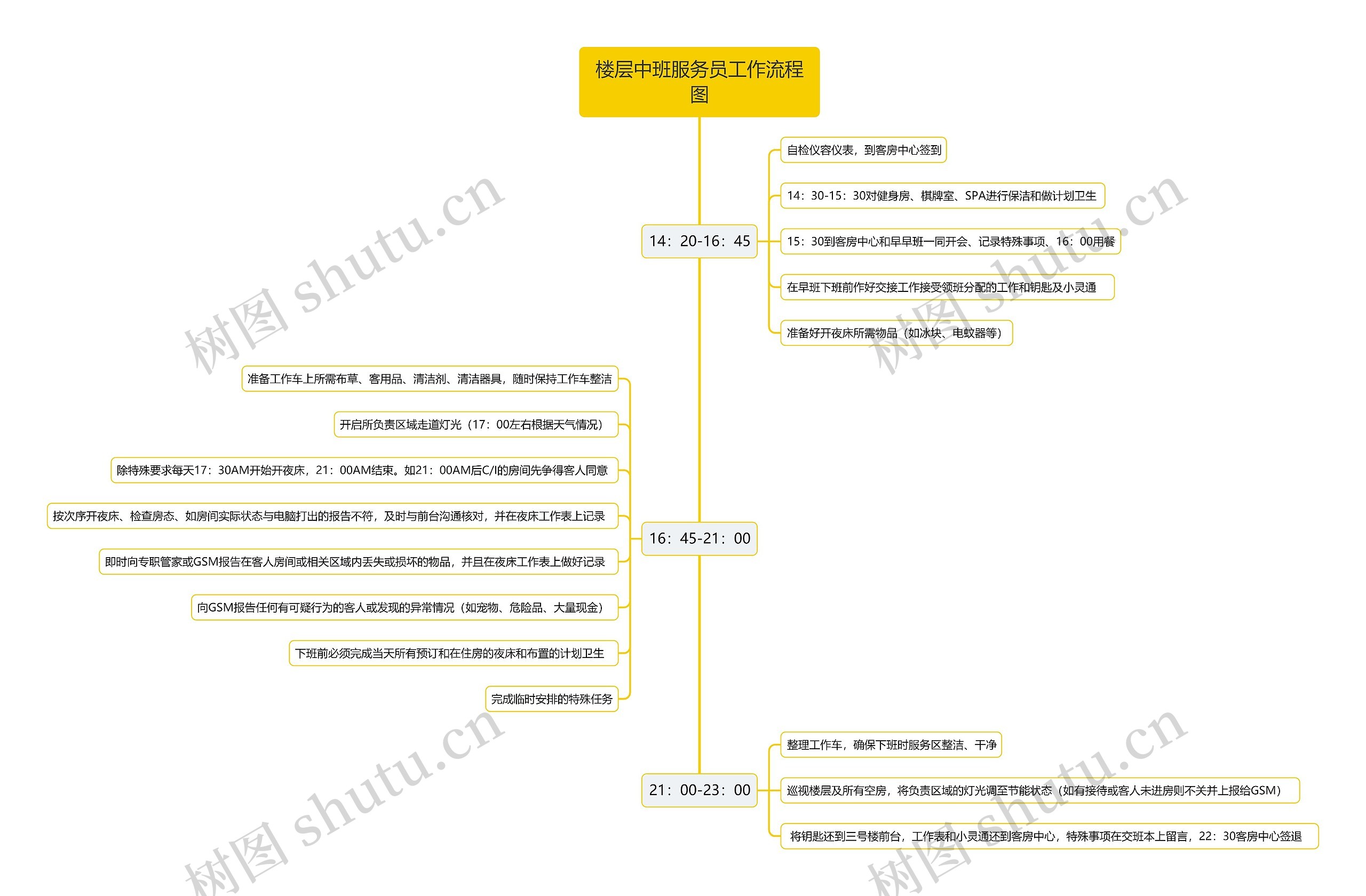 楼层中班服务员工作流程图思维导图高清图 楼层中班服务员工作流程图思维导图