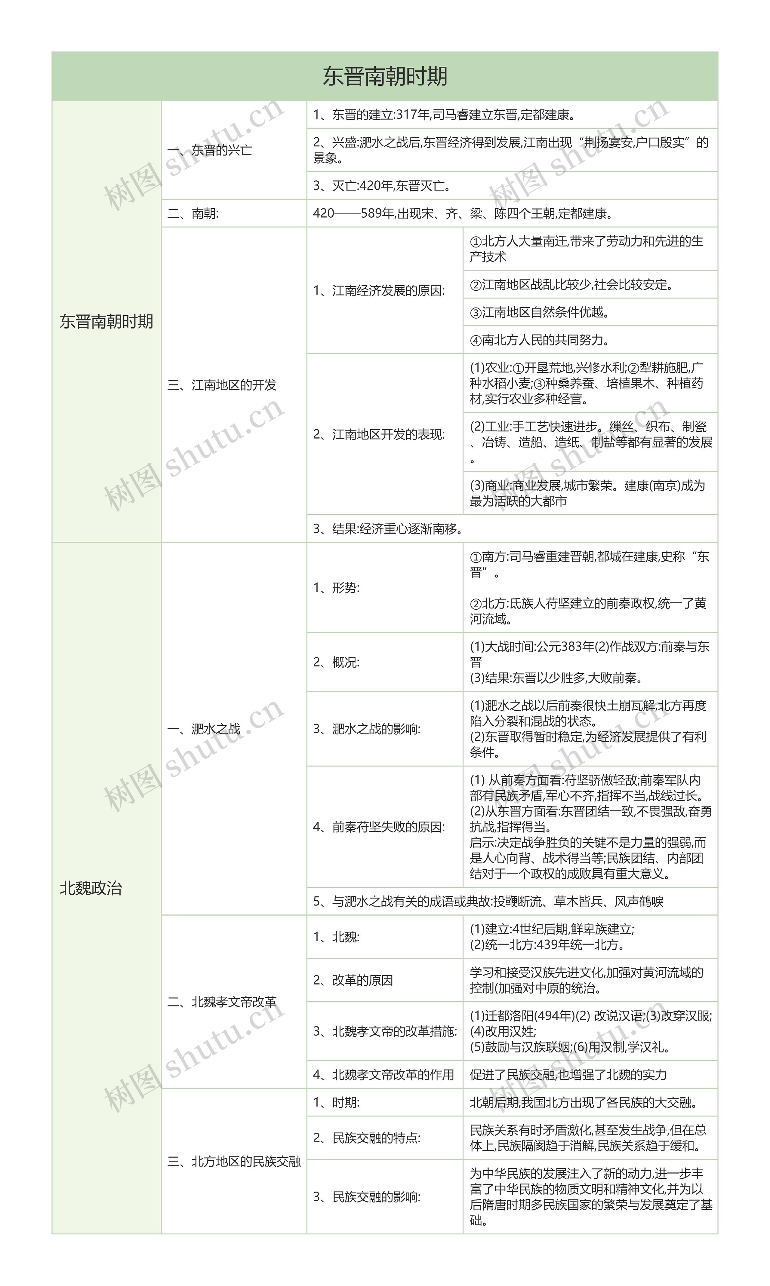 初中历史中国古代史东晋南朝时期树形表格