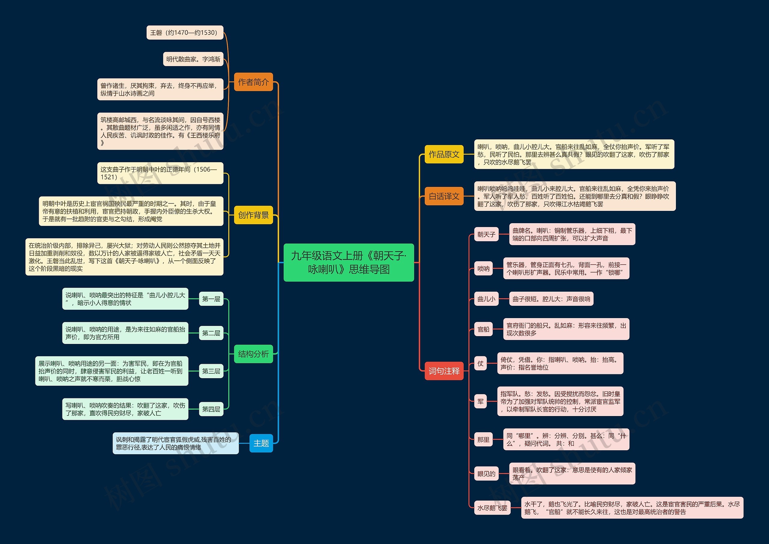 九年级语文上册《朝天子·咏喇叭》思维导图
