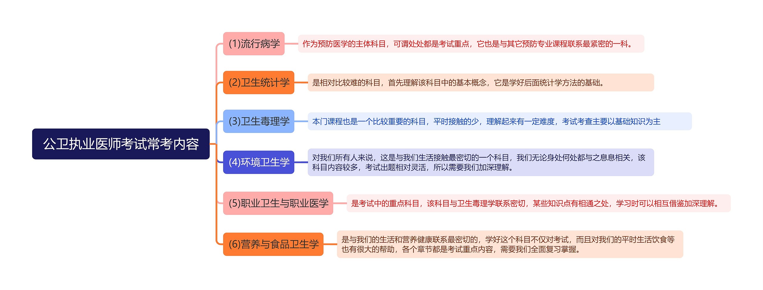 公卫执业医师考试常考内容思维导图