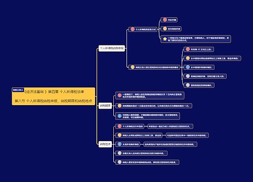 《经济法基础》第四章第8章思维导图