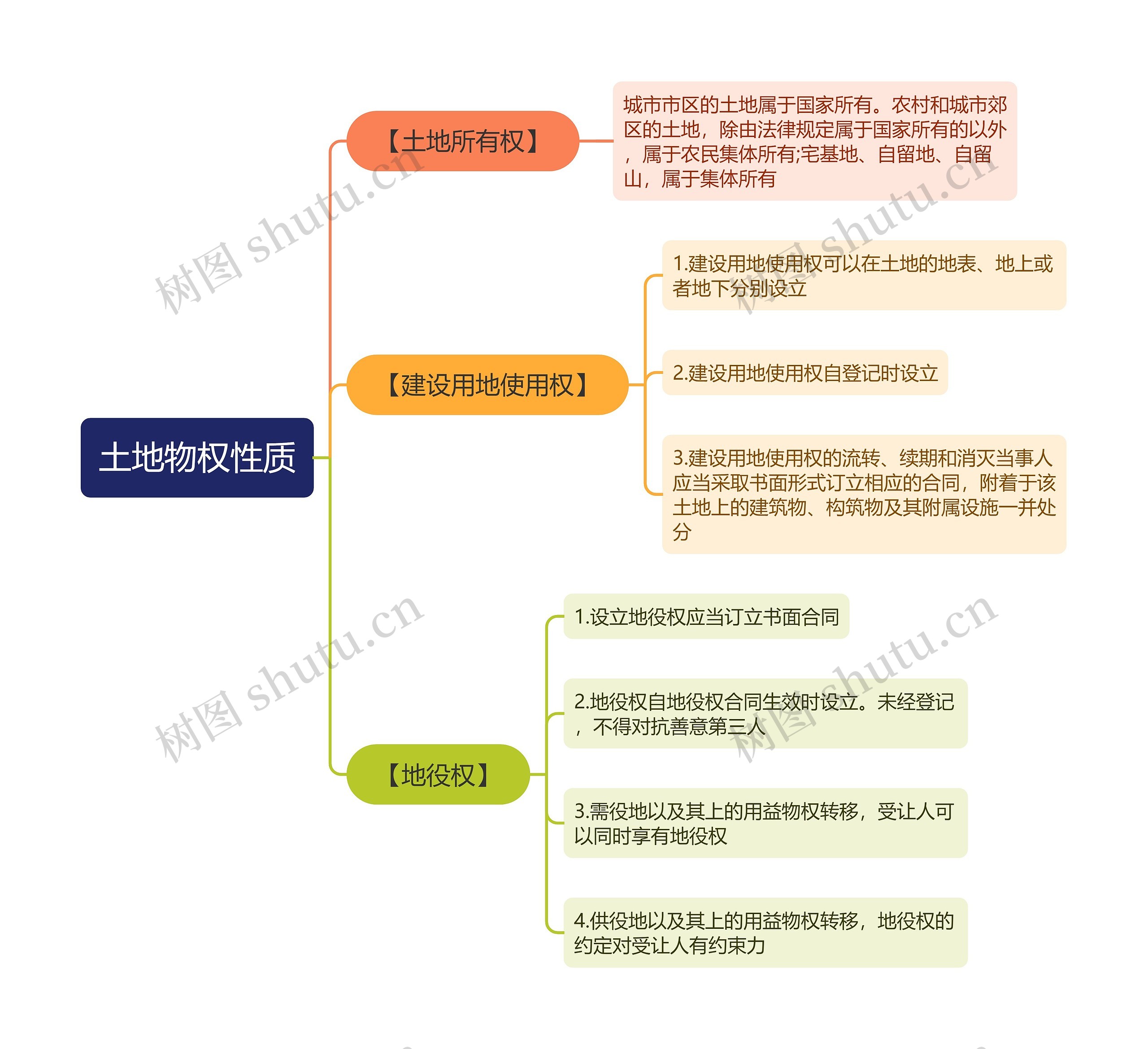 土地物权性质思维导图高清图 土地物权性质思维导图