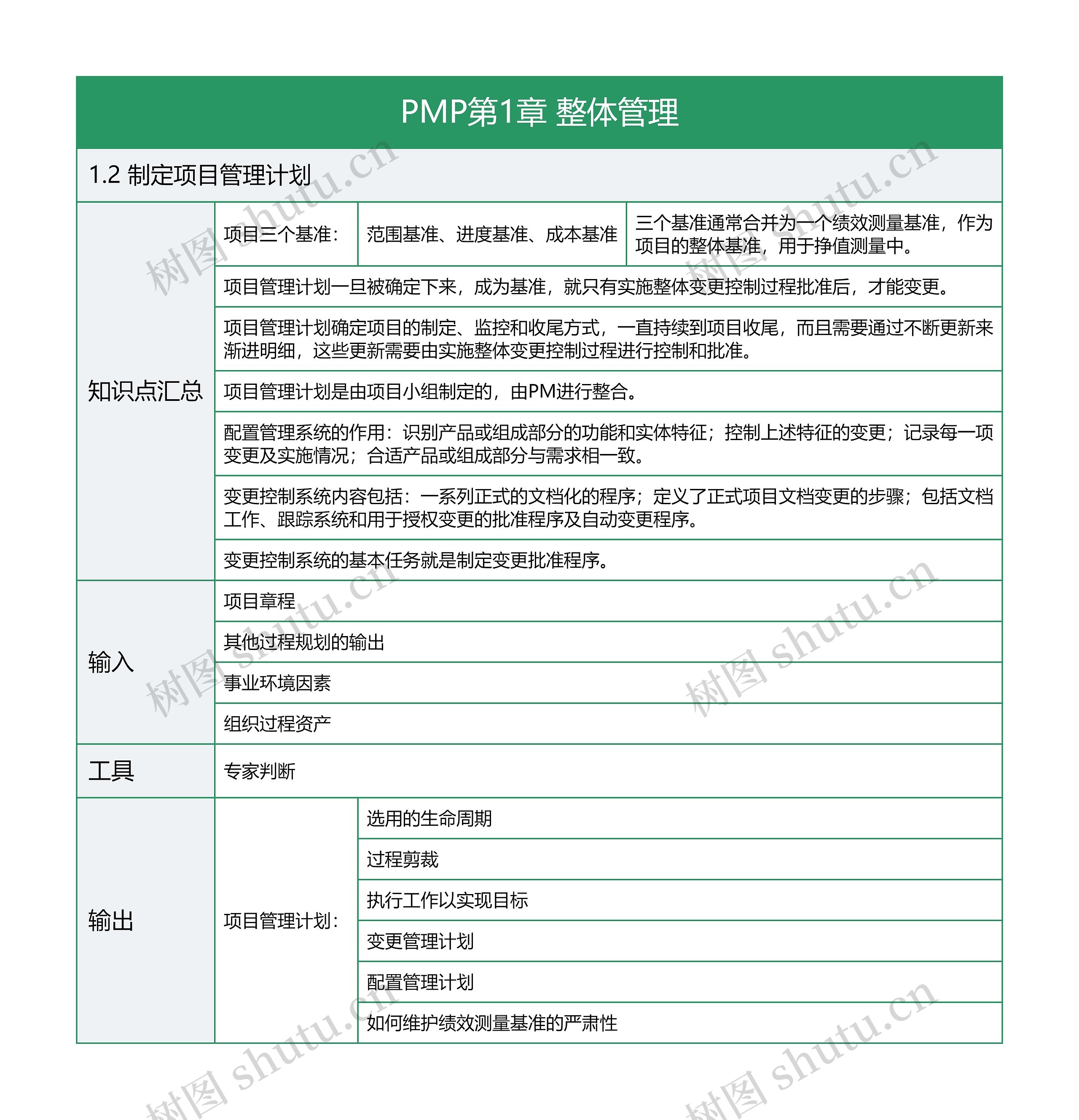 PMP第1章 整体管理 制定项目管理计划思维导图