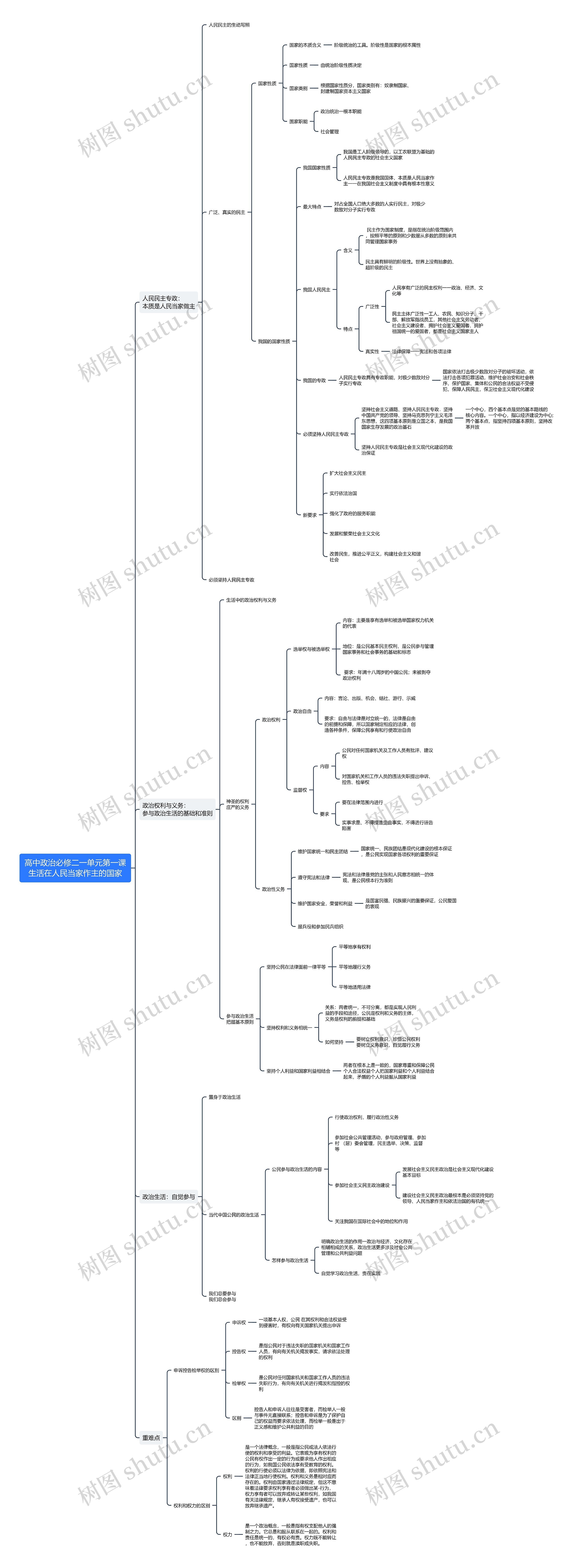 高中政治必修二第一单元第一课思维导图