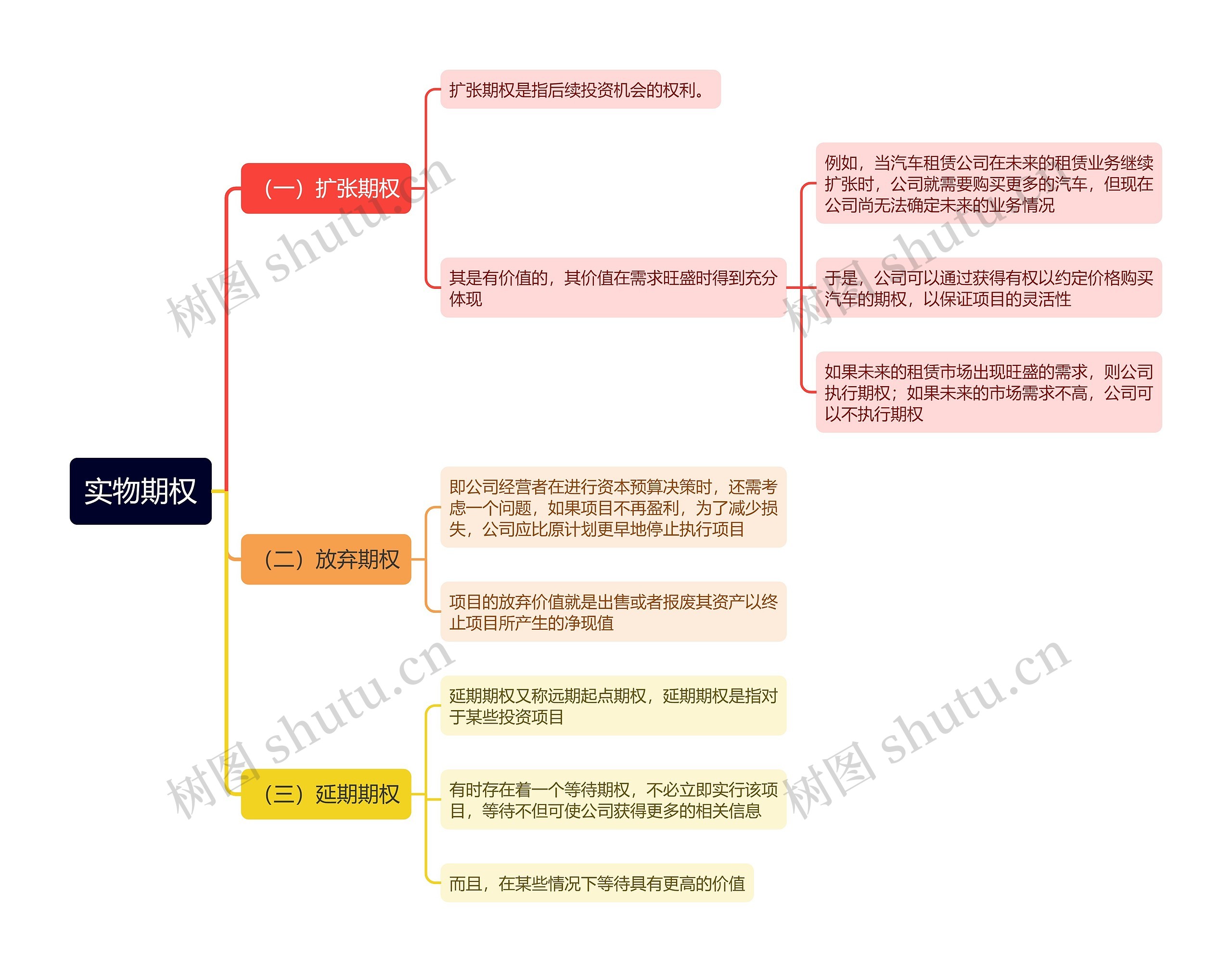 实物期权思维导图