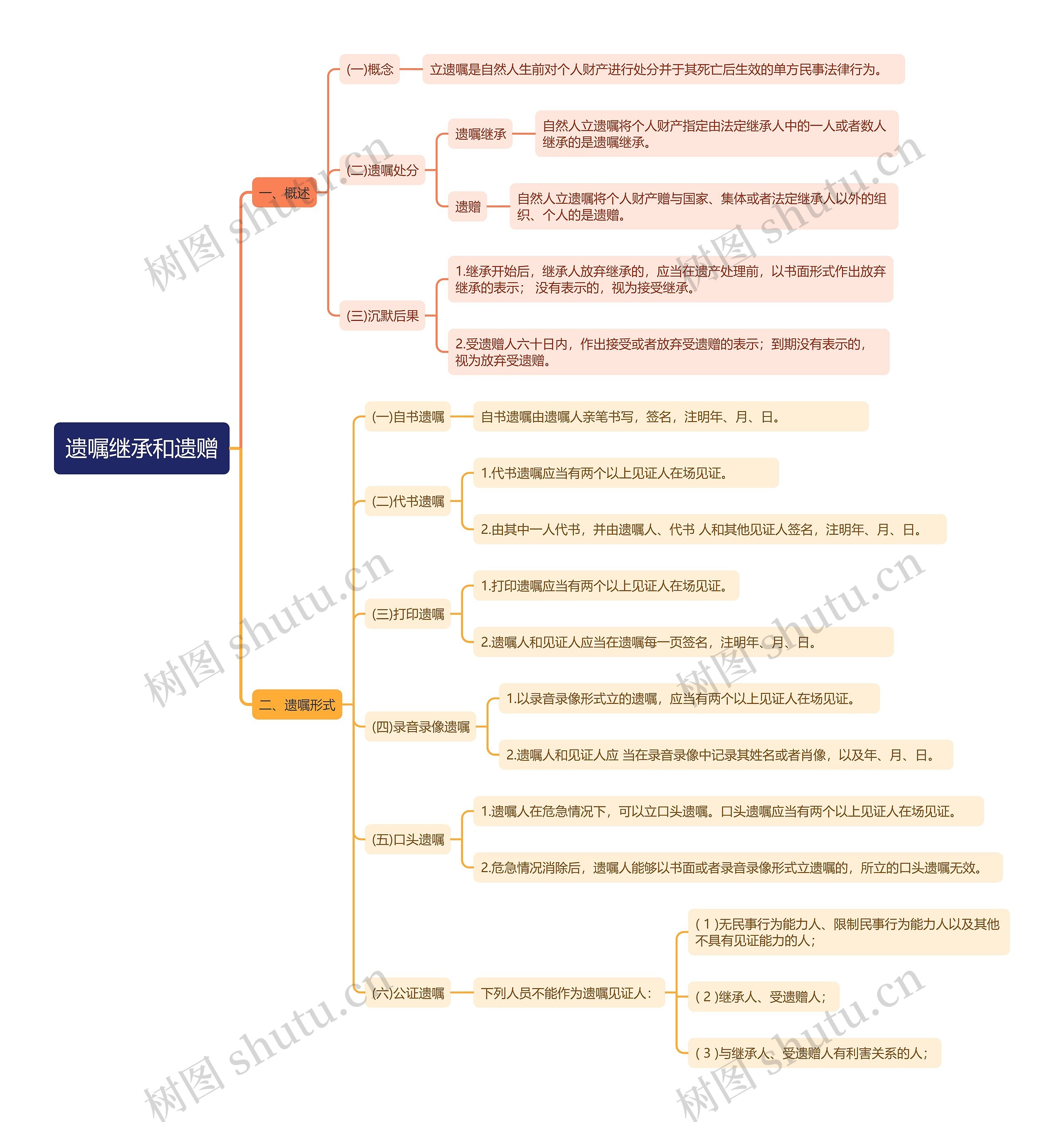 民法典中遗嘱继承和遗赠思维导图