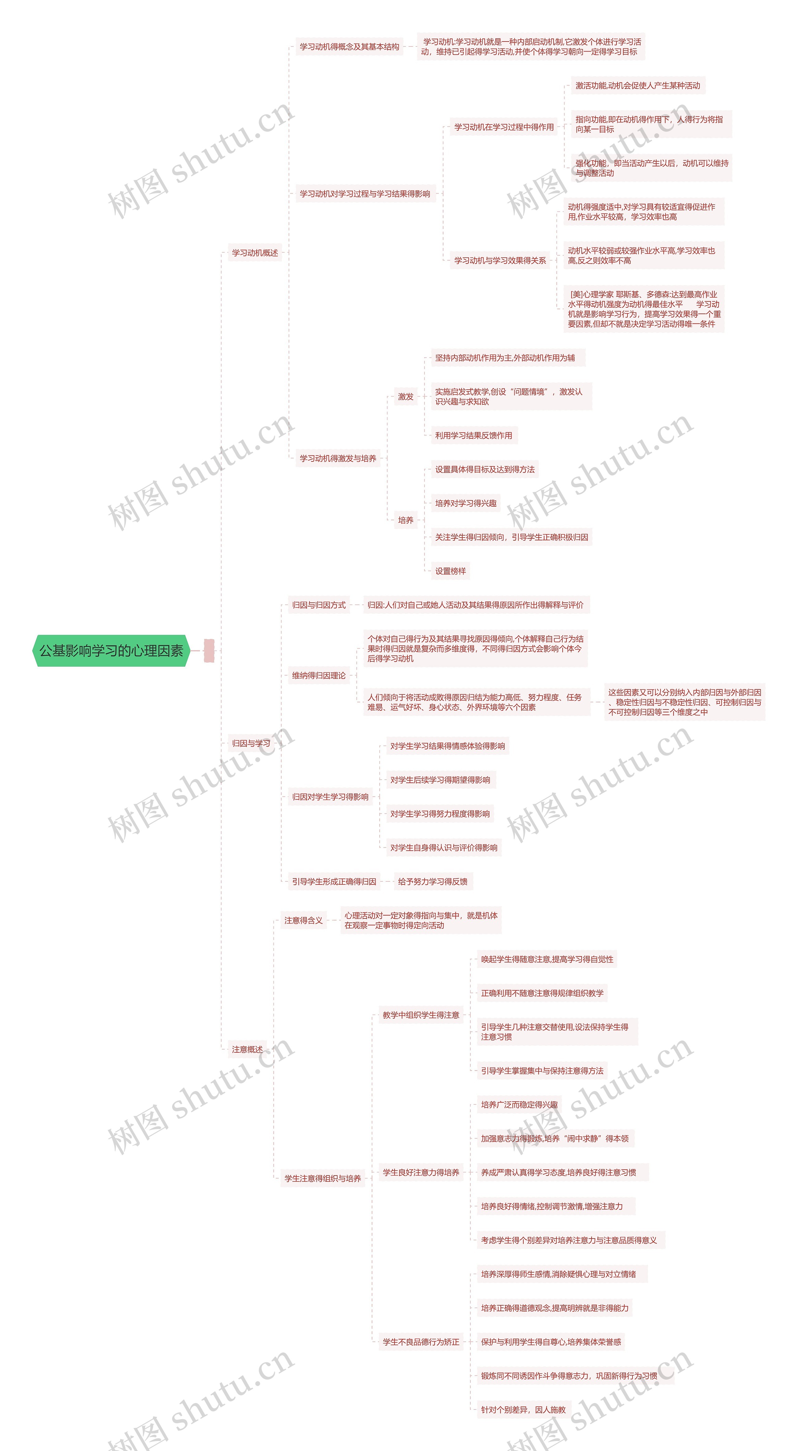 公基影响学习的心理因素思维导图